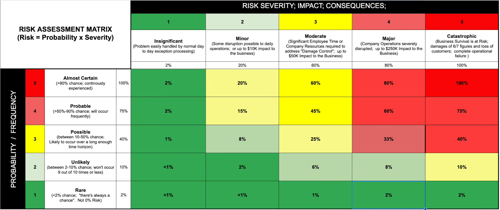 The risk assessment matrix