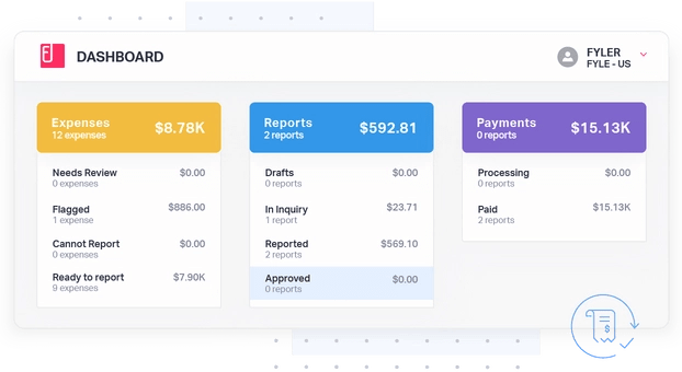 Expenses, reports, and payments broken down on a Fyle dashboard.