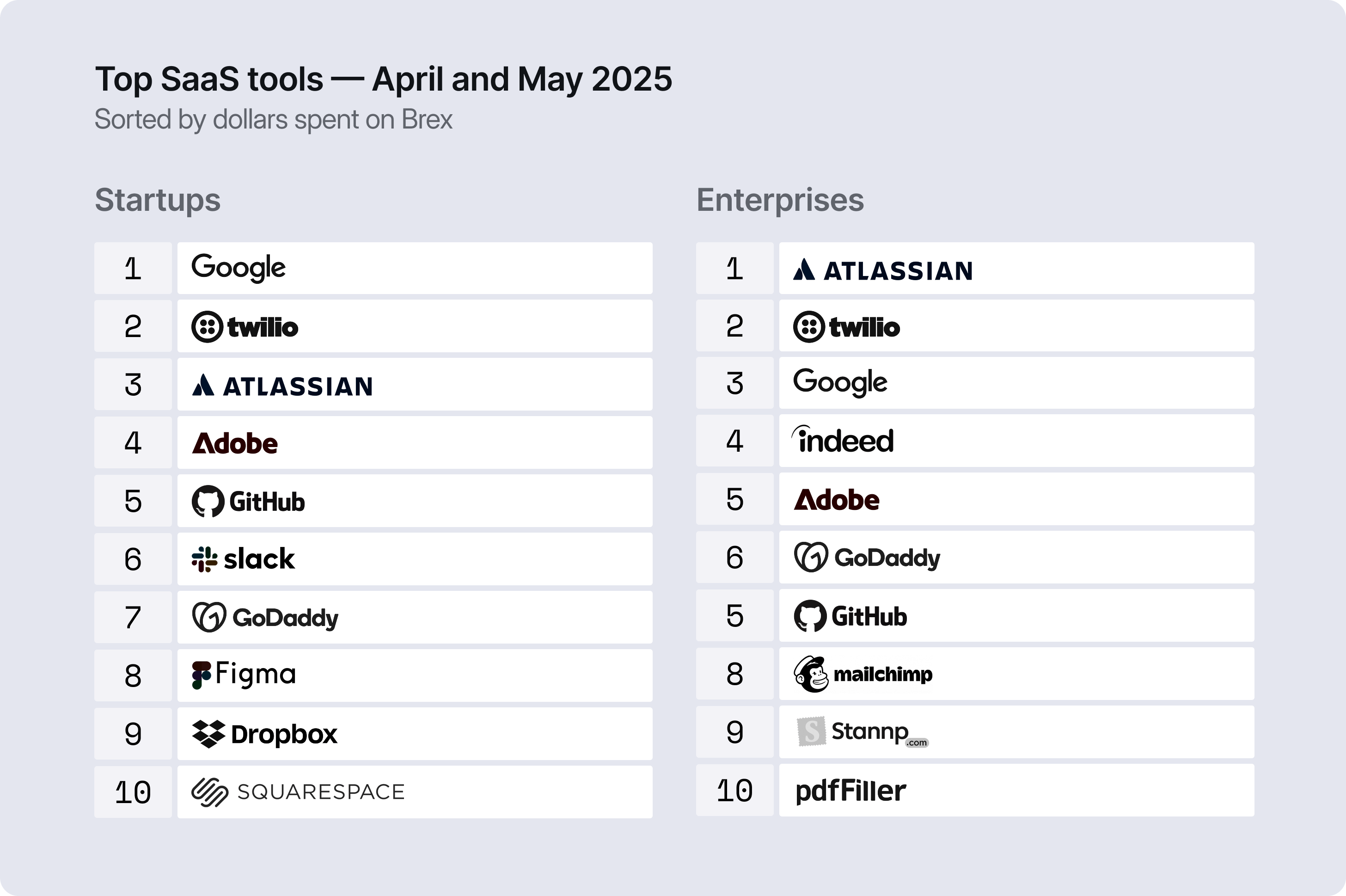 Top 10 SaaS tools in April/May 2025, by dollars spent on Brex
