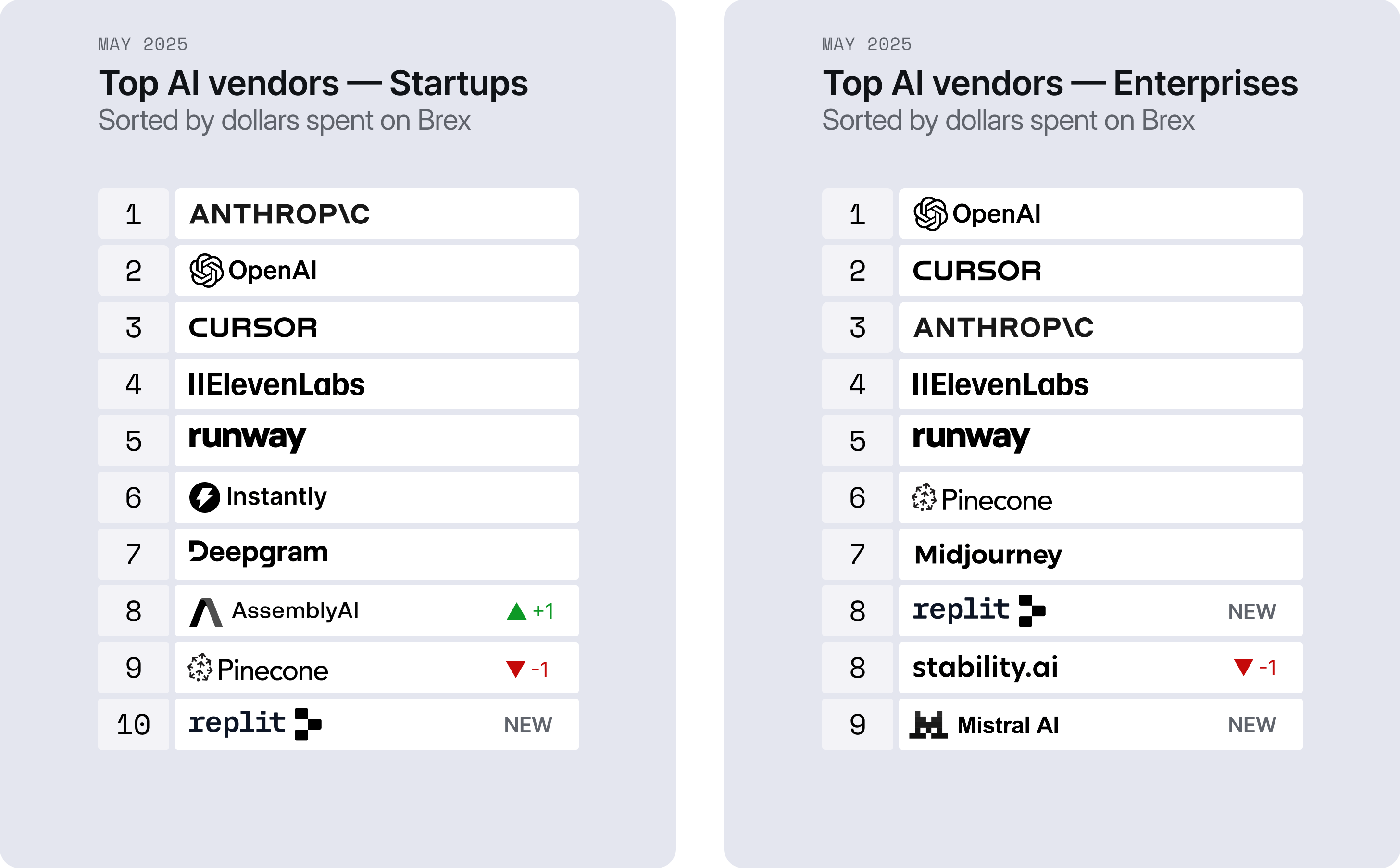 Top 10 AI tools in May 2025, by dollars spent on Brex