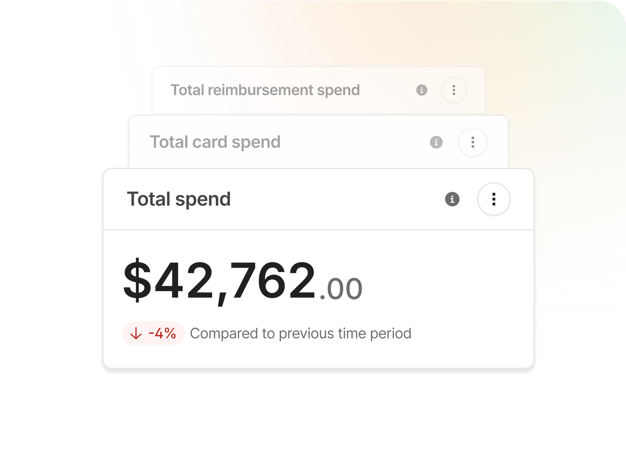 A box showing total spend is $42,765. Below spend is down 4% when compared to the previous time period.