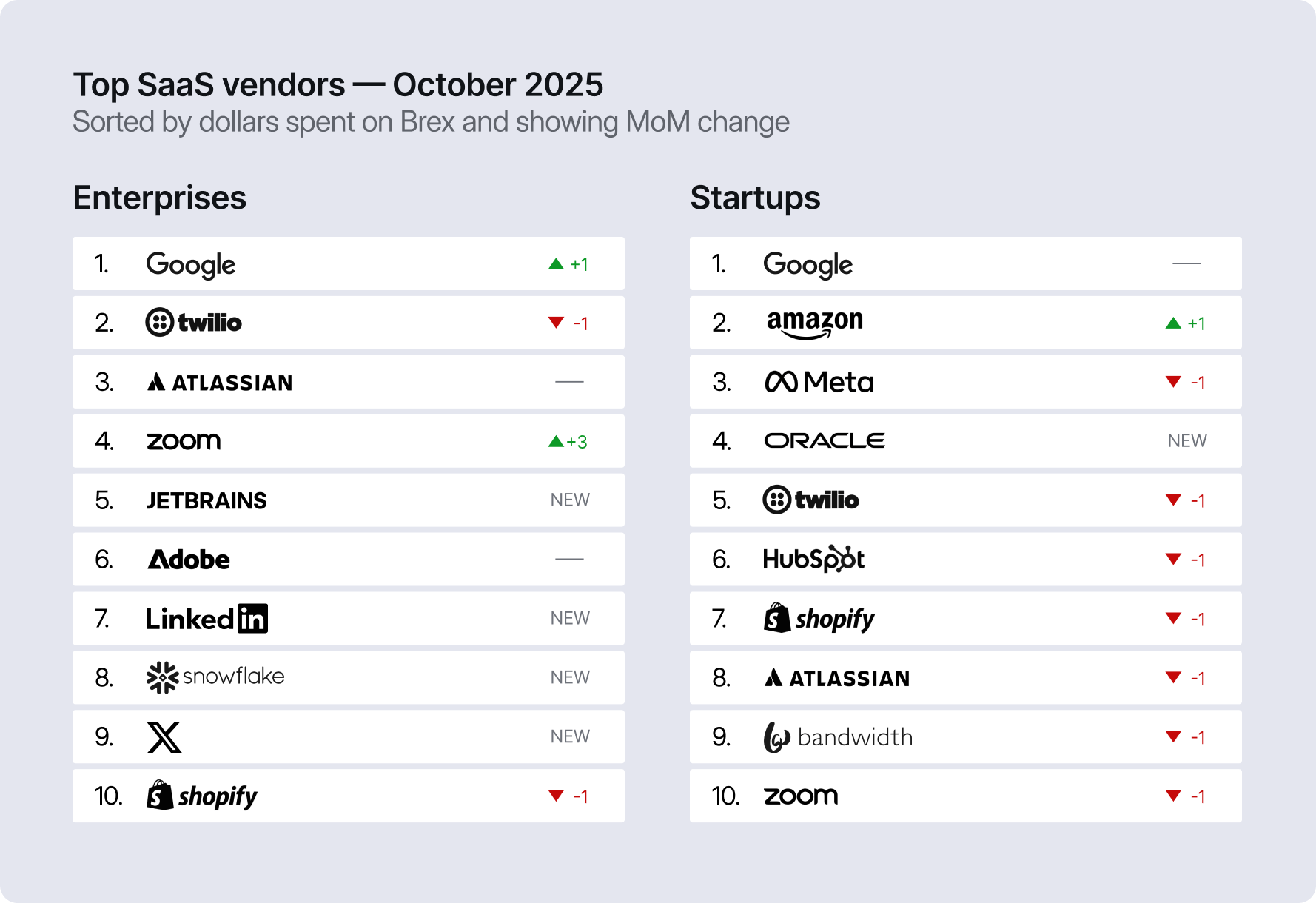 Top SaaS vendors — October 2025