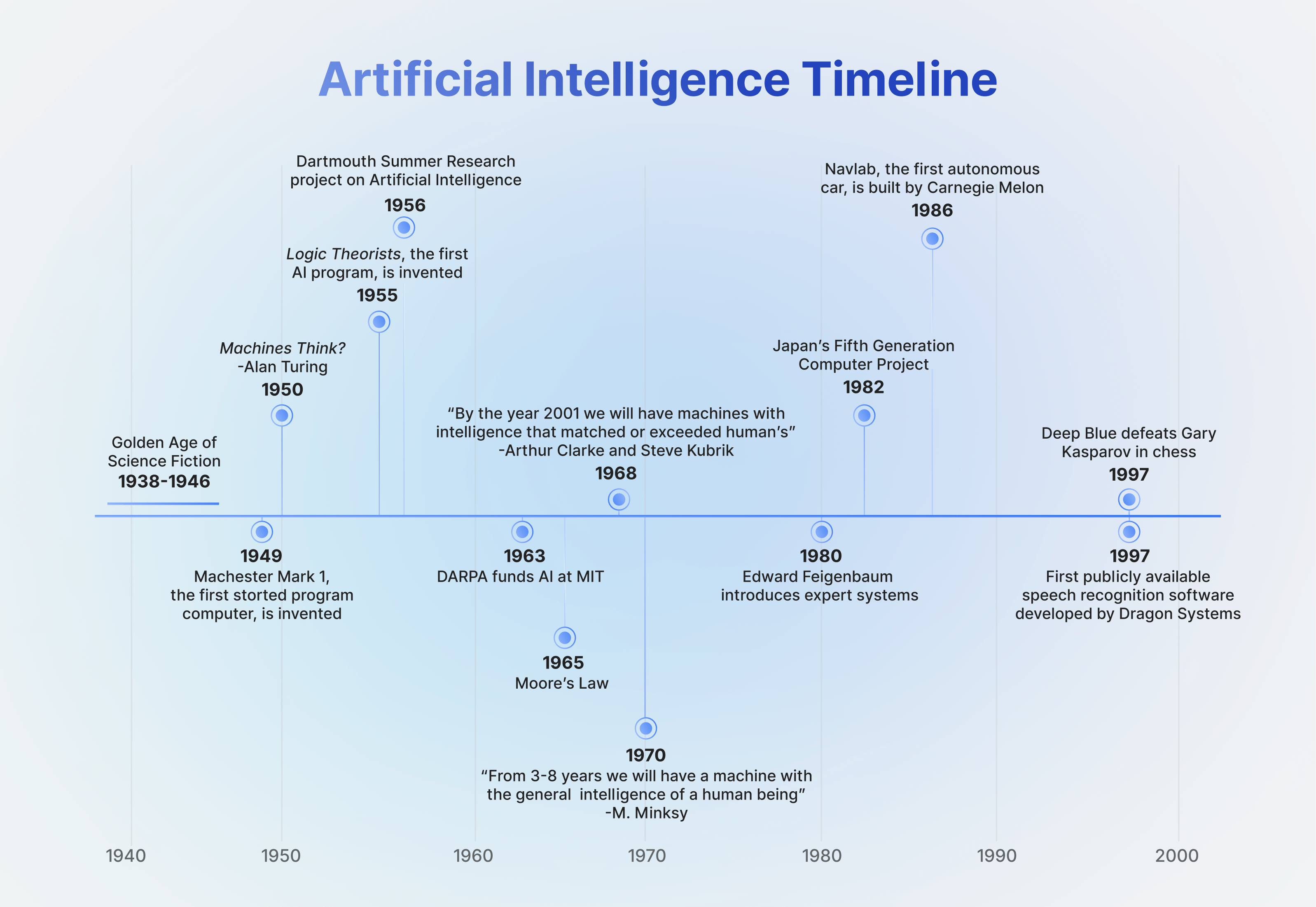AI-intelligence-timeline