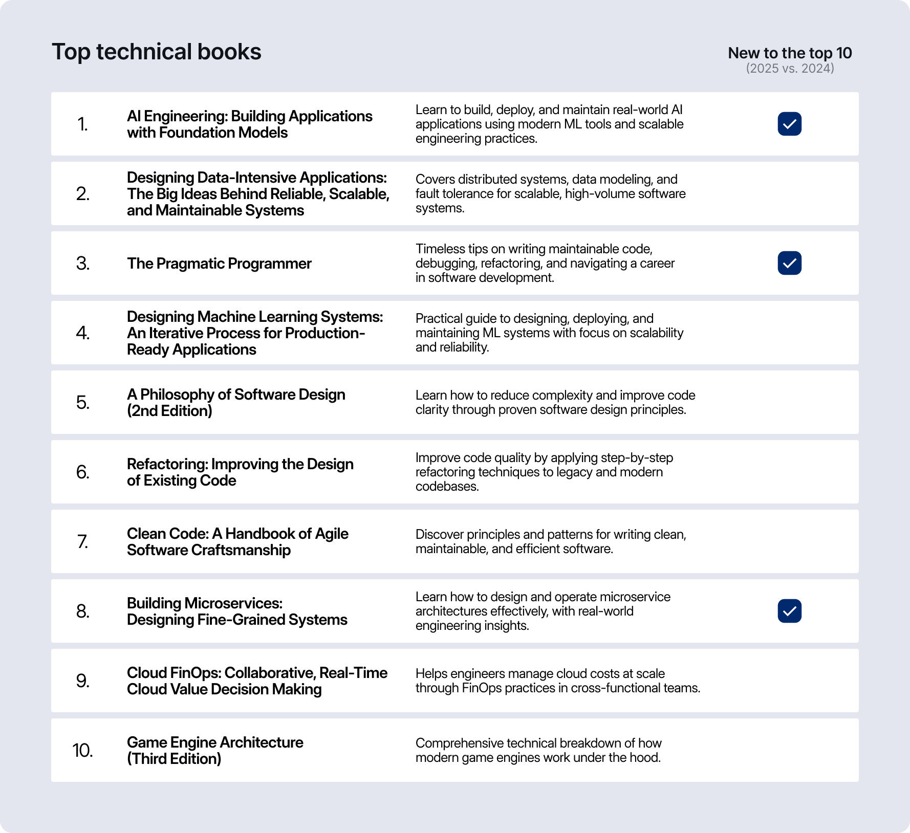 Top 10 technical books purchased by Brex customers in 2025