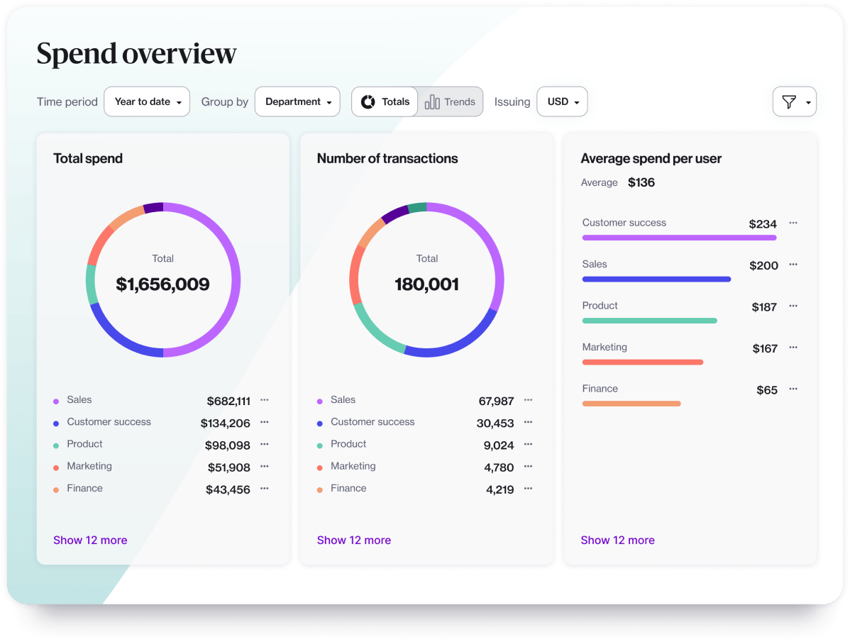 A spend overview dashboard in Navan that shows total spend and number of transactions by department.