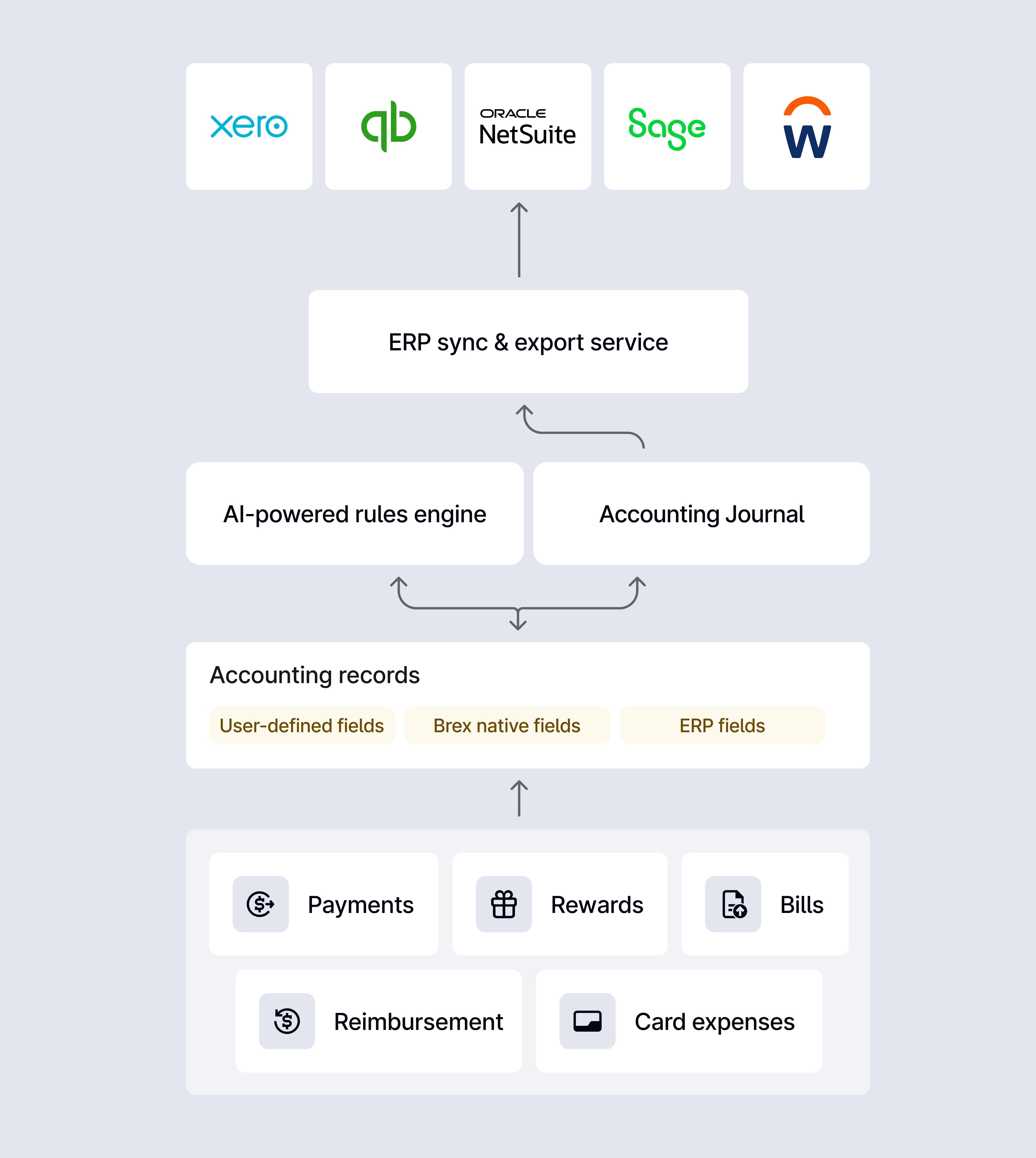 Brex accounting architecture