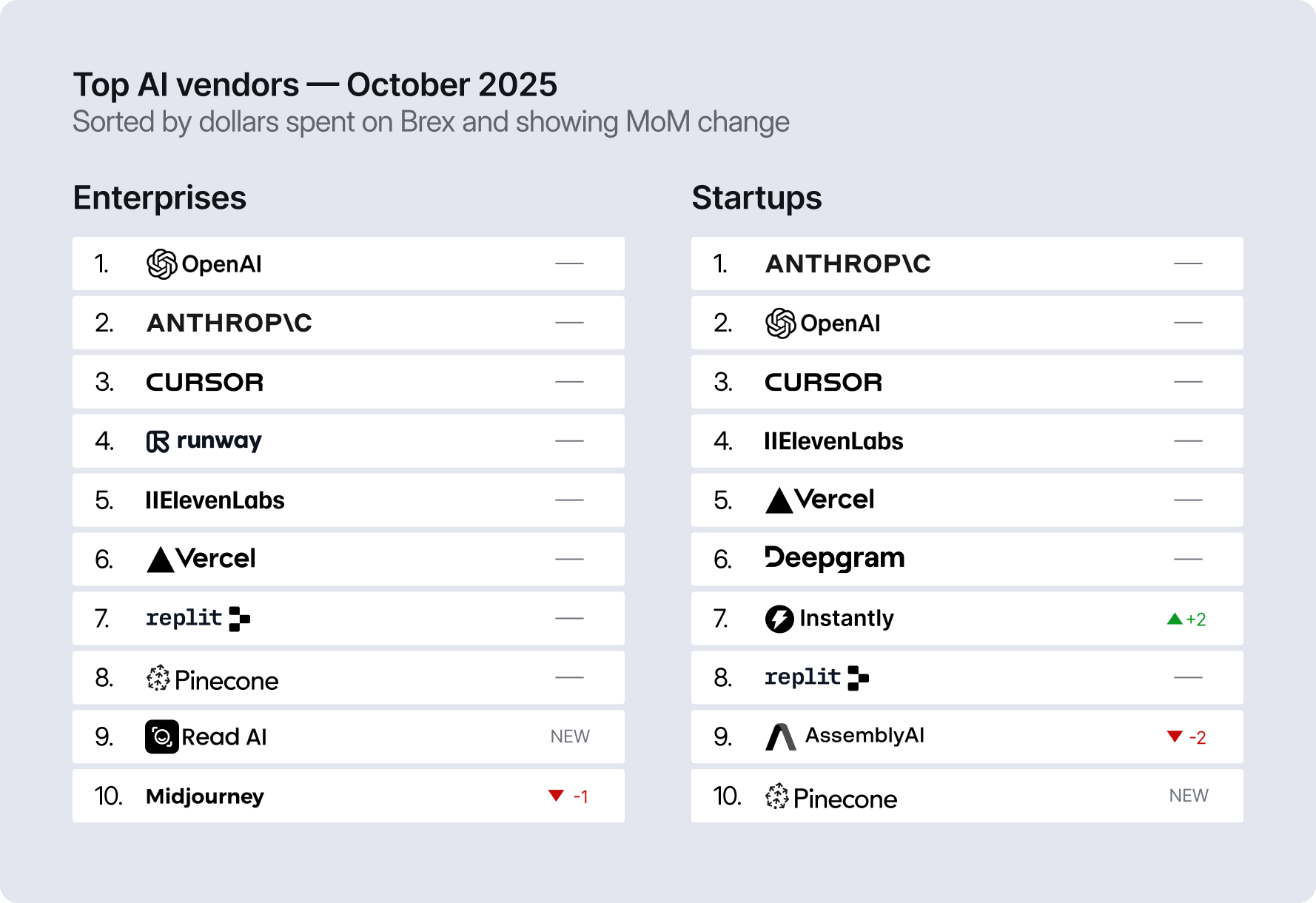 Top AI vendors — October 2025