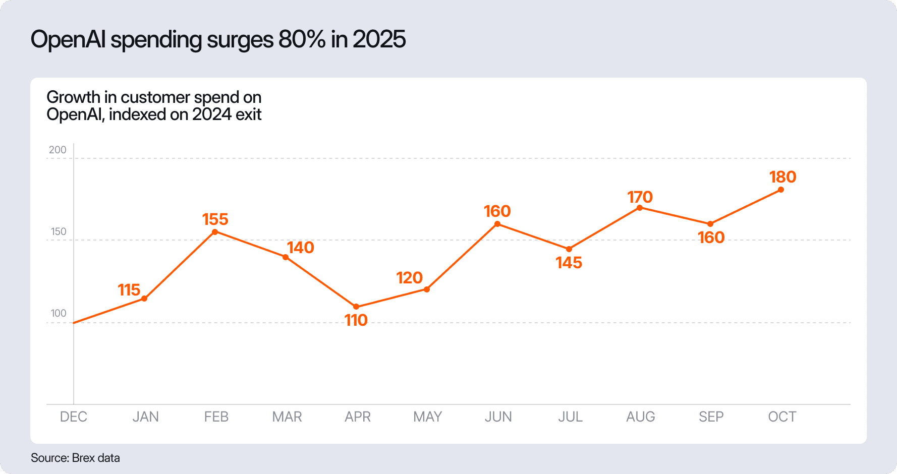Chart showing OpenAI spending by Brex customers in 2025