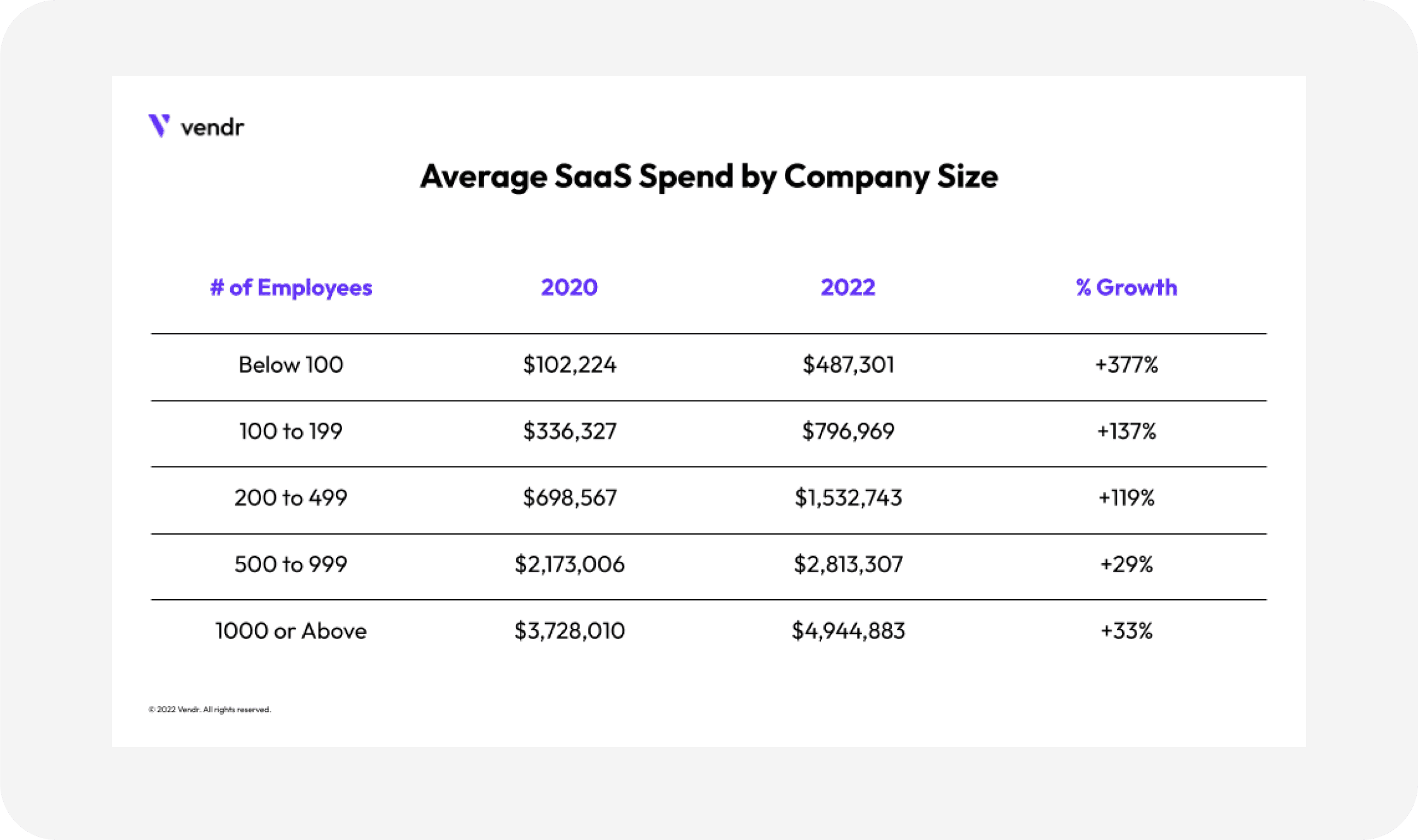 A table of average SaaS spend by company size