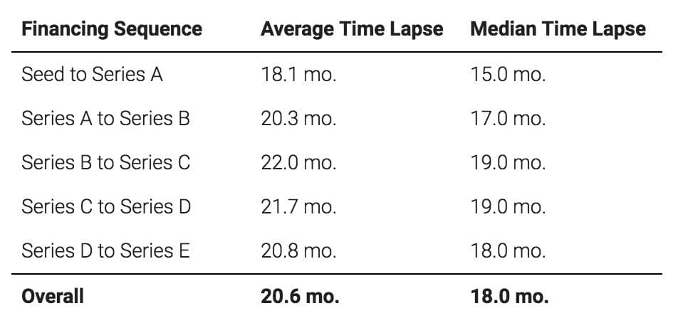 Startup runway financing sequence timetable