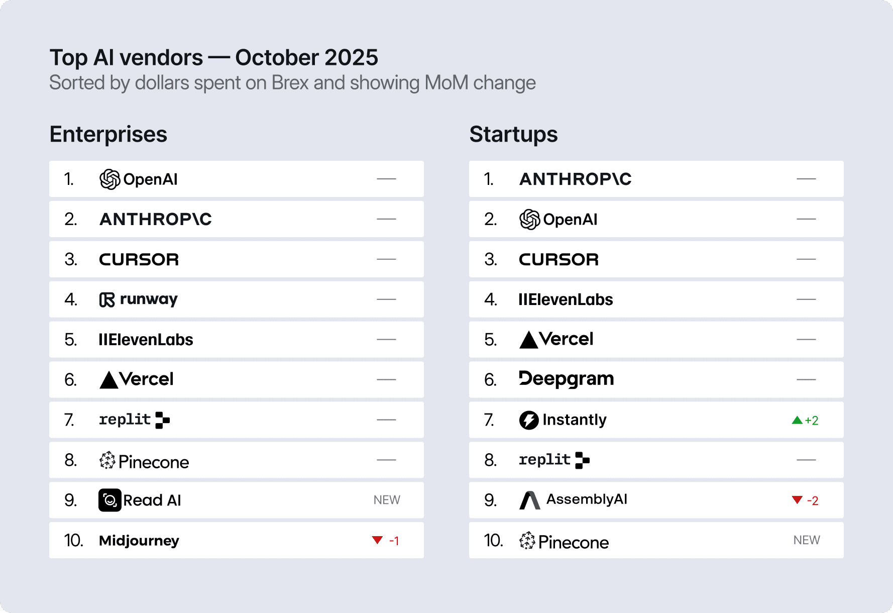 Top AI vendors — October 2025