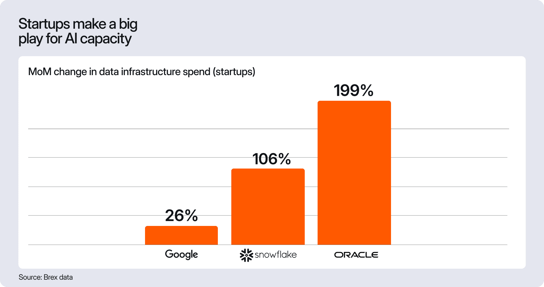 Startups spent more with Google, Snowflake, and Oracle in July 2025