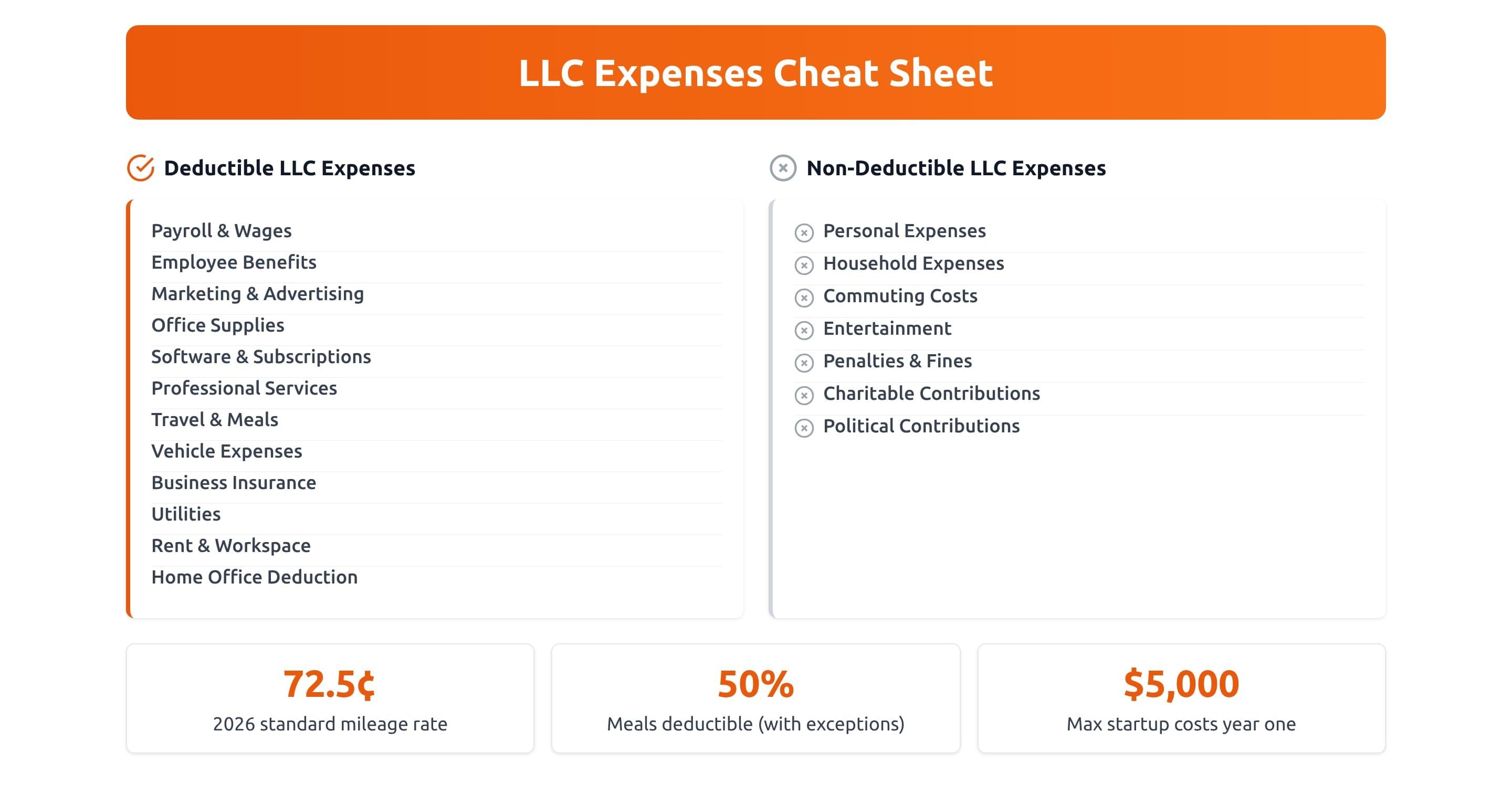 LLC expenses cheat sheet comparing deductible and non-deductible business expenses with 2026 tax information for mileage rates, meal deductions, and startup costs.
