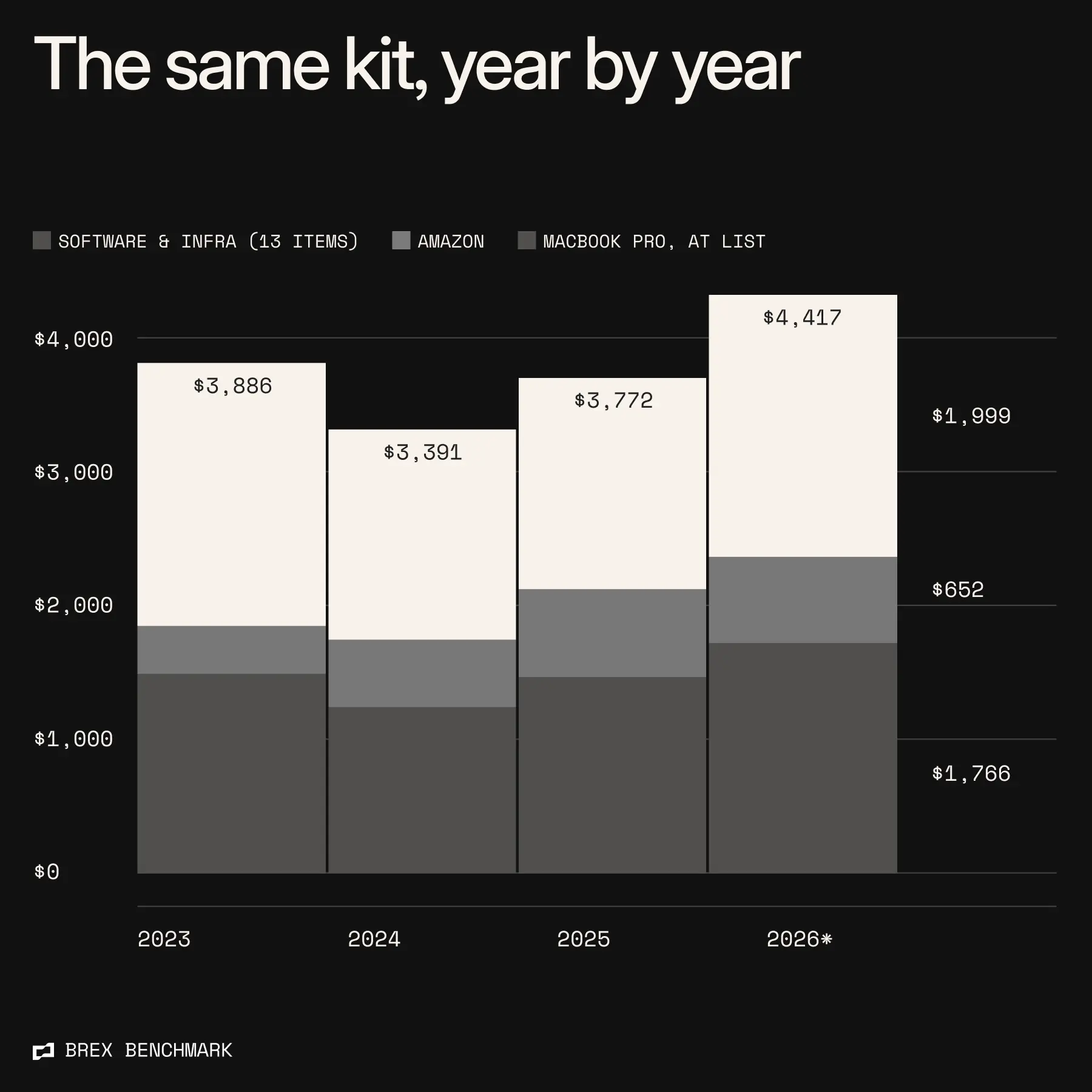 The same kit, year by year