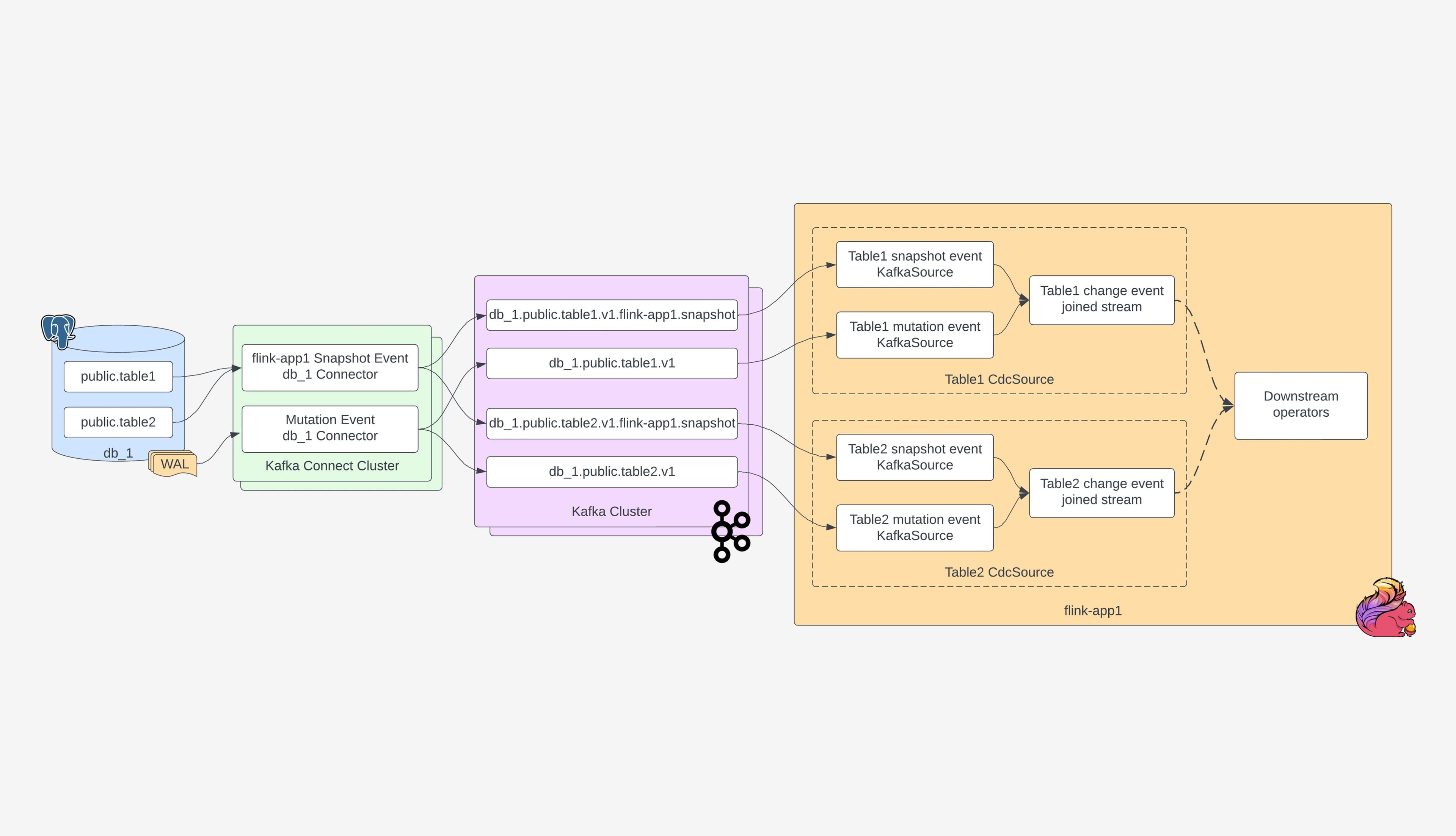 Federated snapshot data flow: a job's composite source joins the shared change topic with its own snapshot topic by primary key and emits the result downstream.
