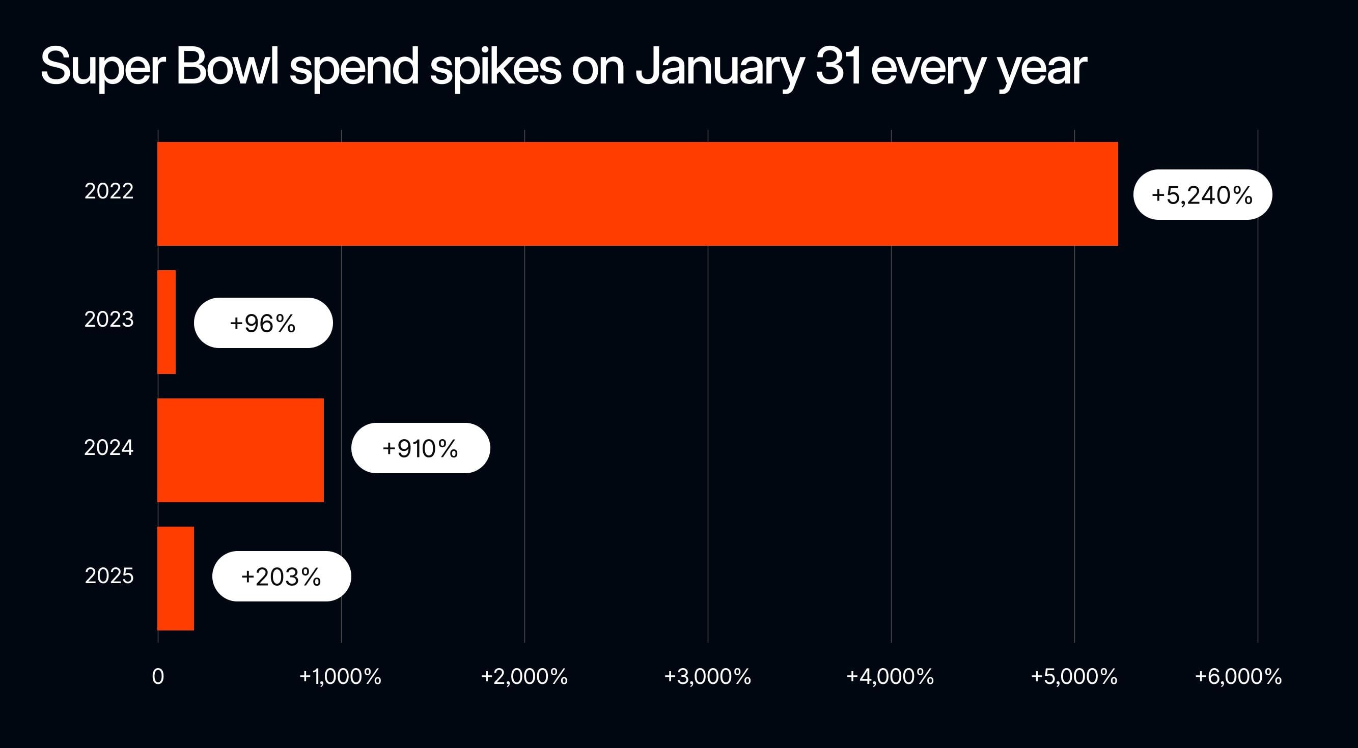 Chart showing spend spikes on January 31 every year