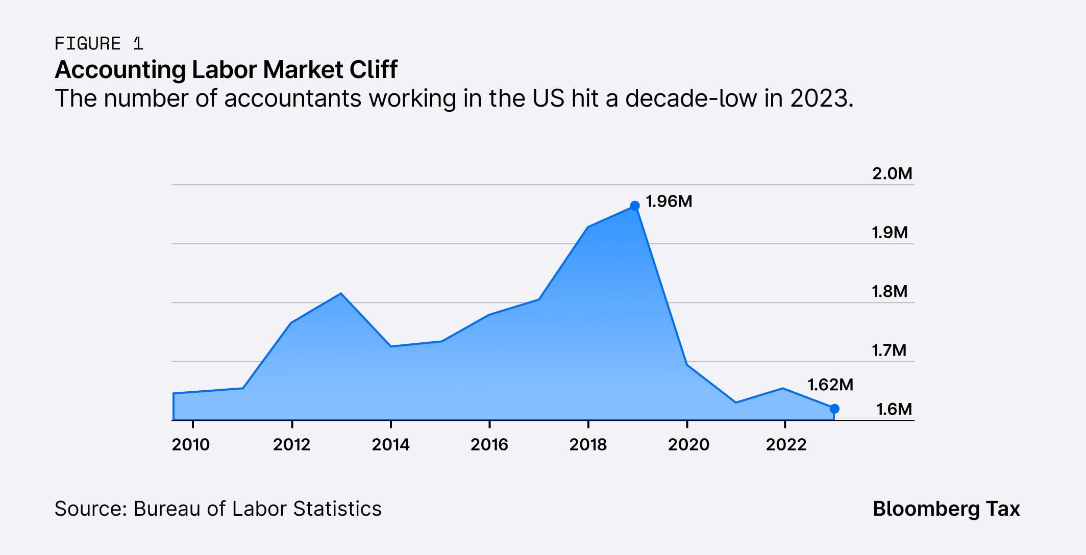 Graph of accounting labor market cliff
