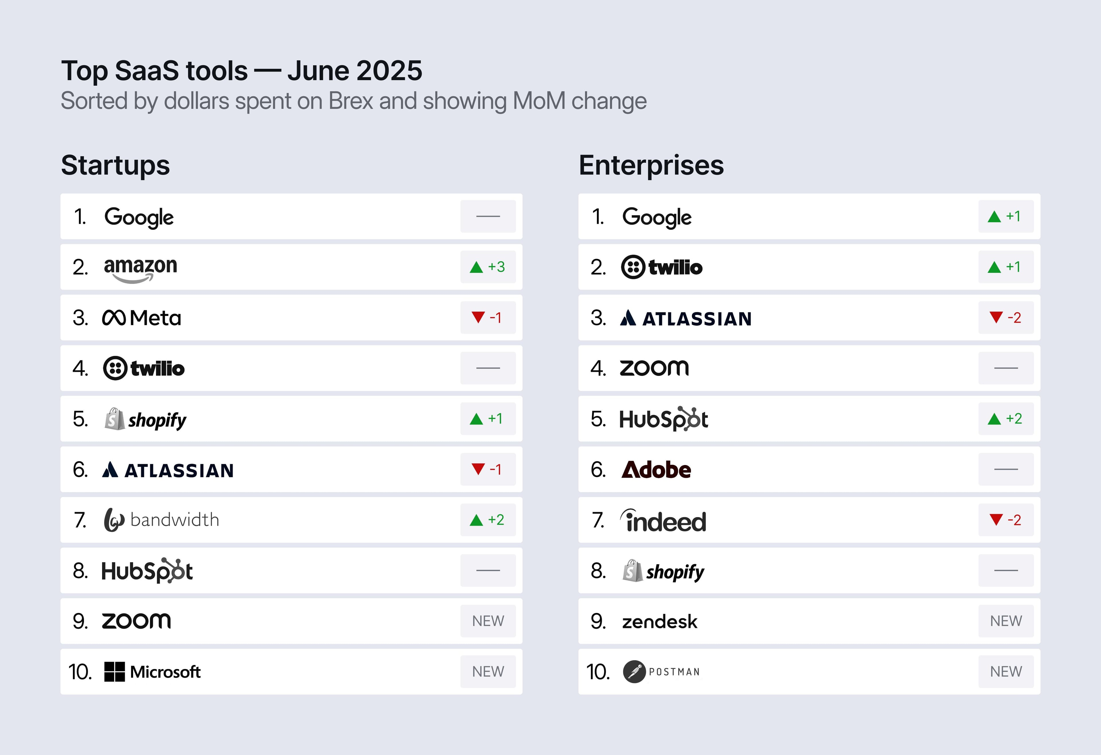 Top 10 SaaS tools in June 2025, by dollars spent on Brex