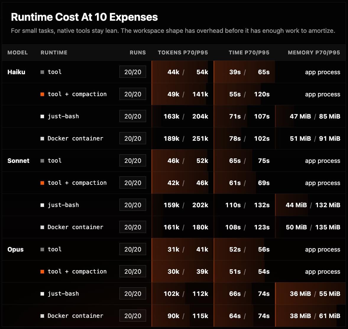 runtime cost at 10 expenses