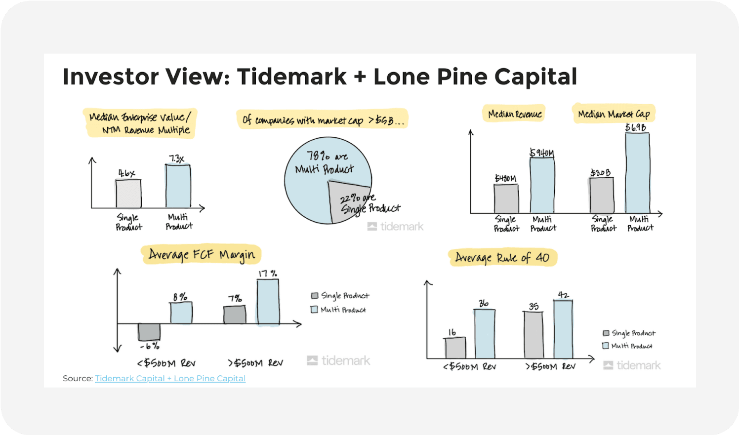 Investor view: Tidemark + Lone Pine Capital