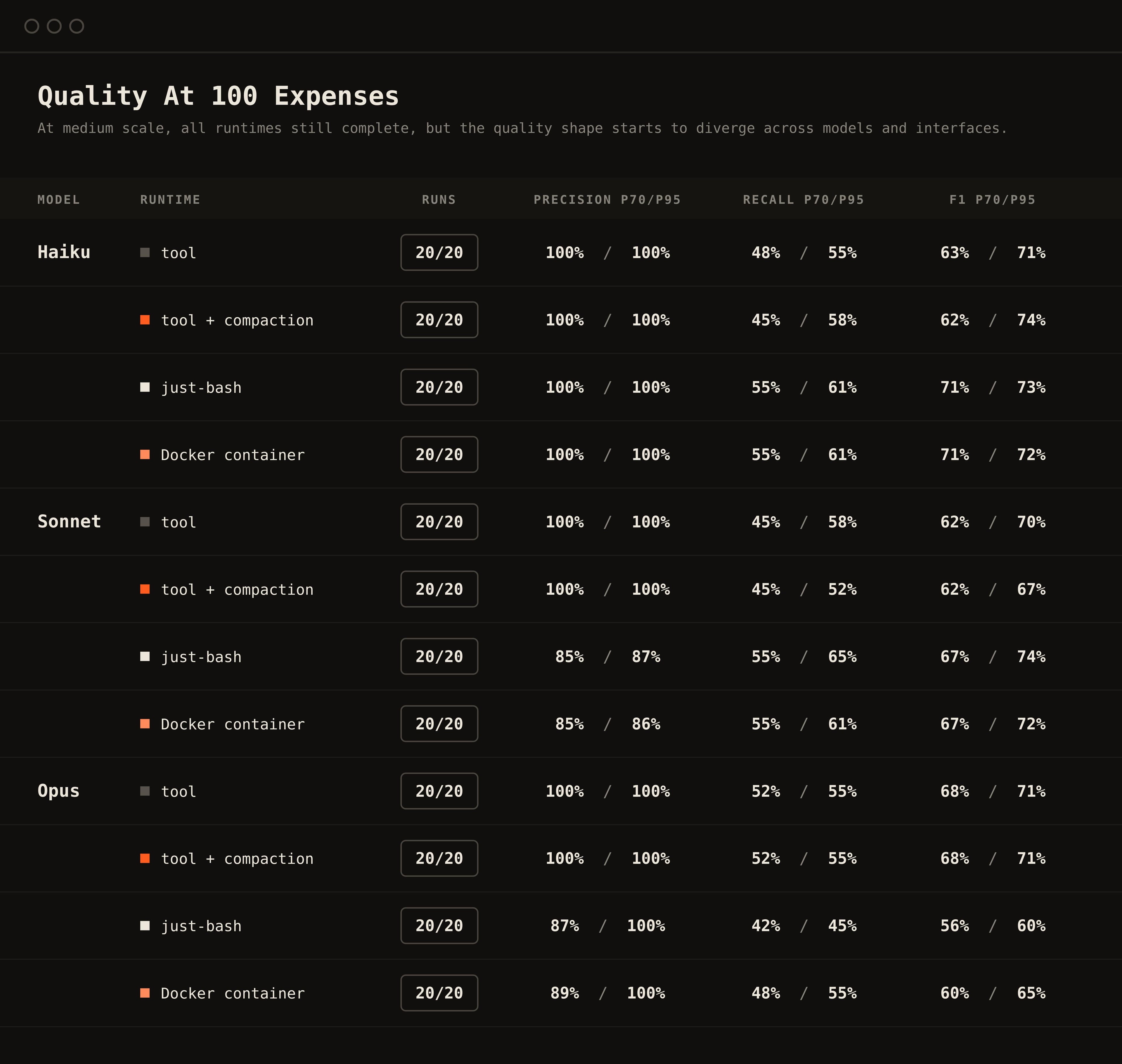 quality at 100