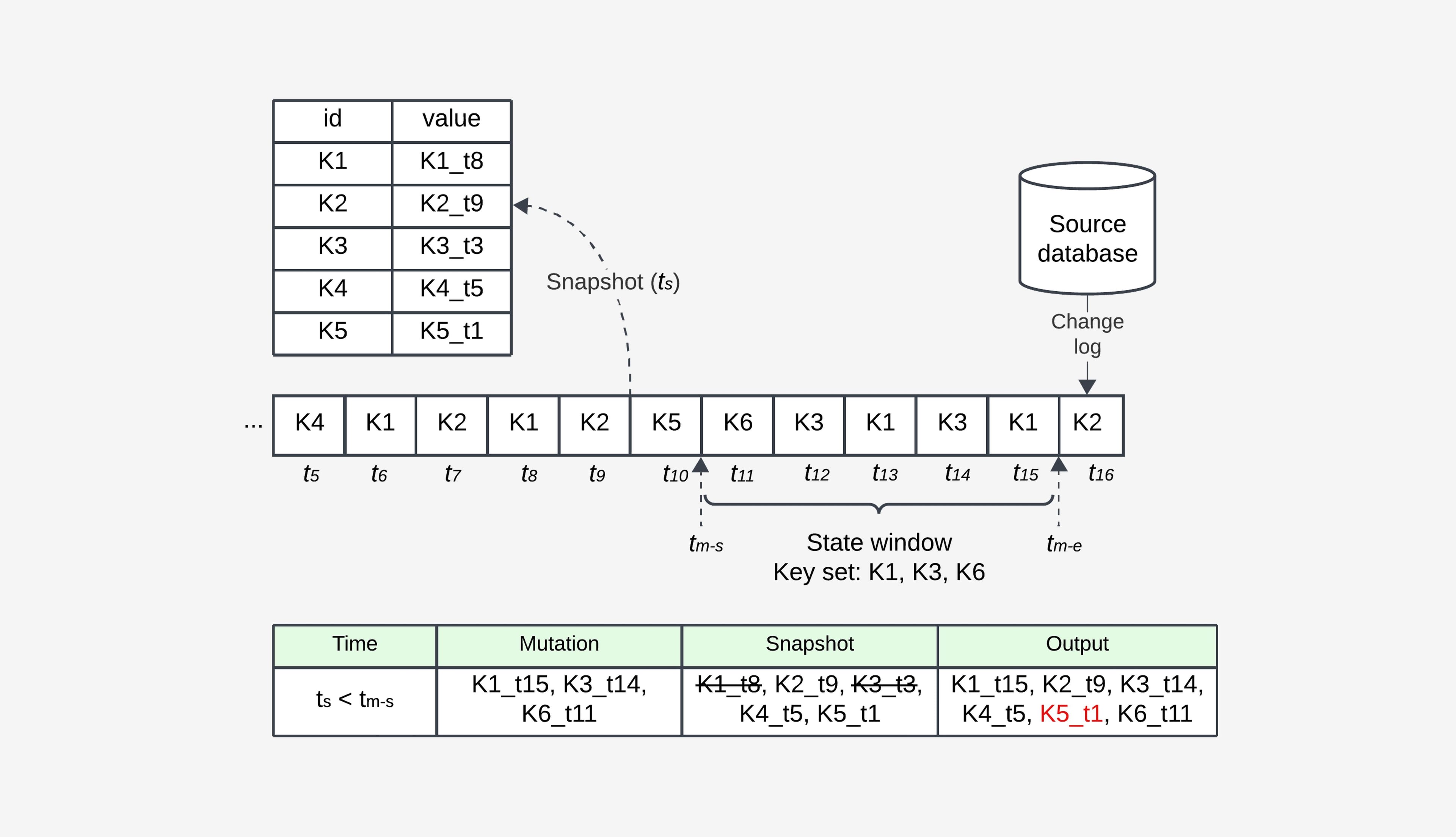 ts < tm-s: ts falls behind the state window, so the stale K5_t1 (red) slips through and is never corrected.