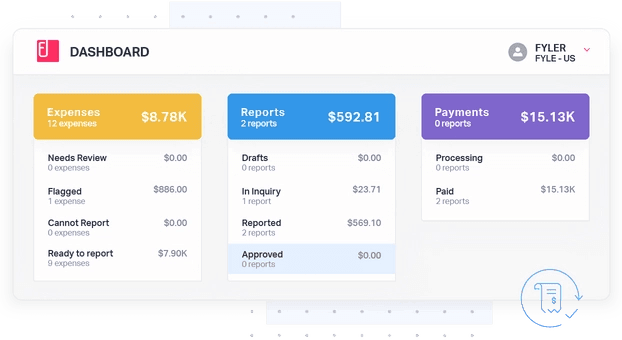 Expenses, reports, and payments broken down on a Fyle dashboard.