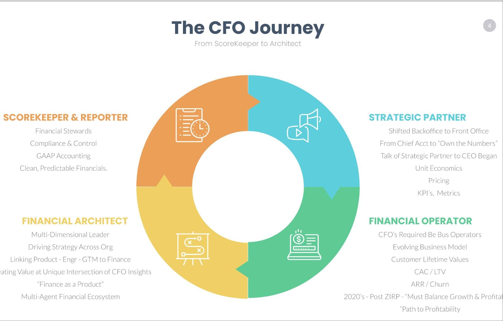 The CFO Journey