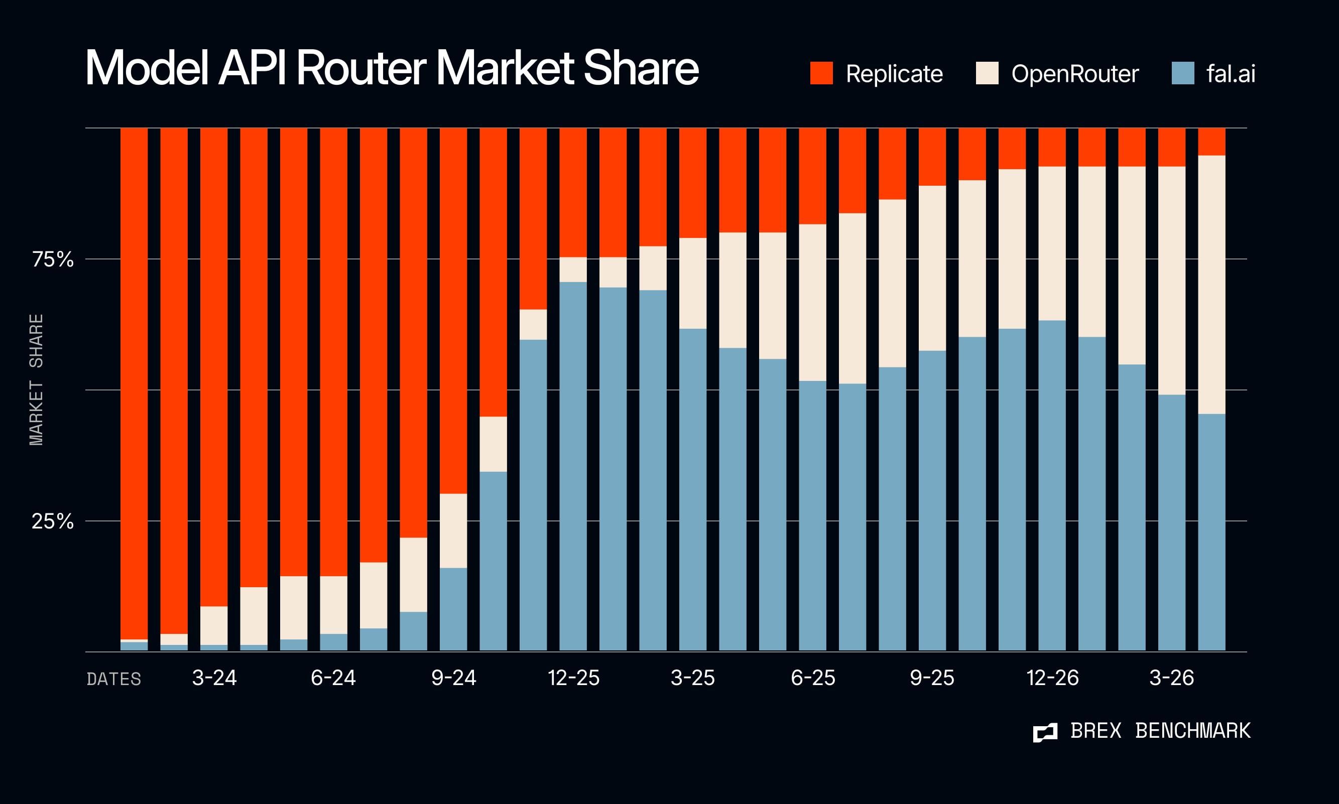 Model api route market share chart