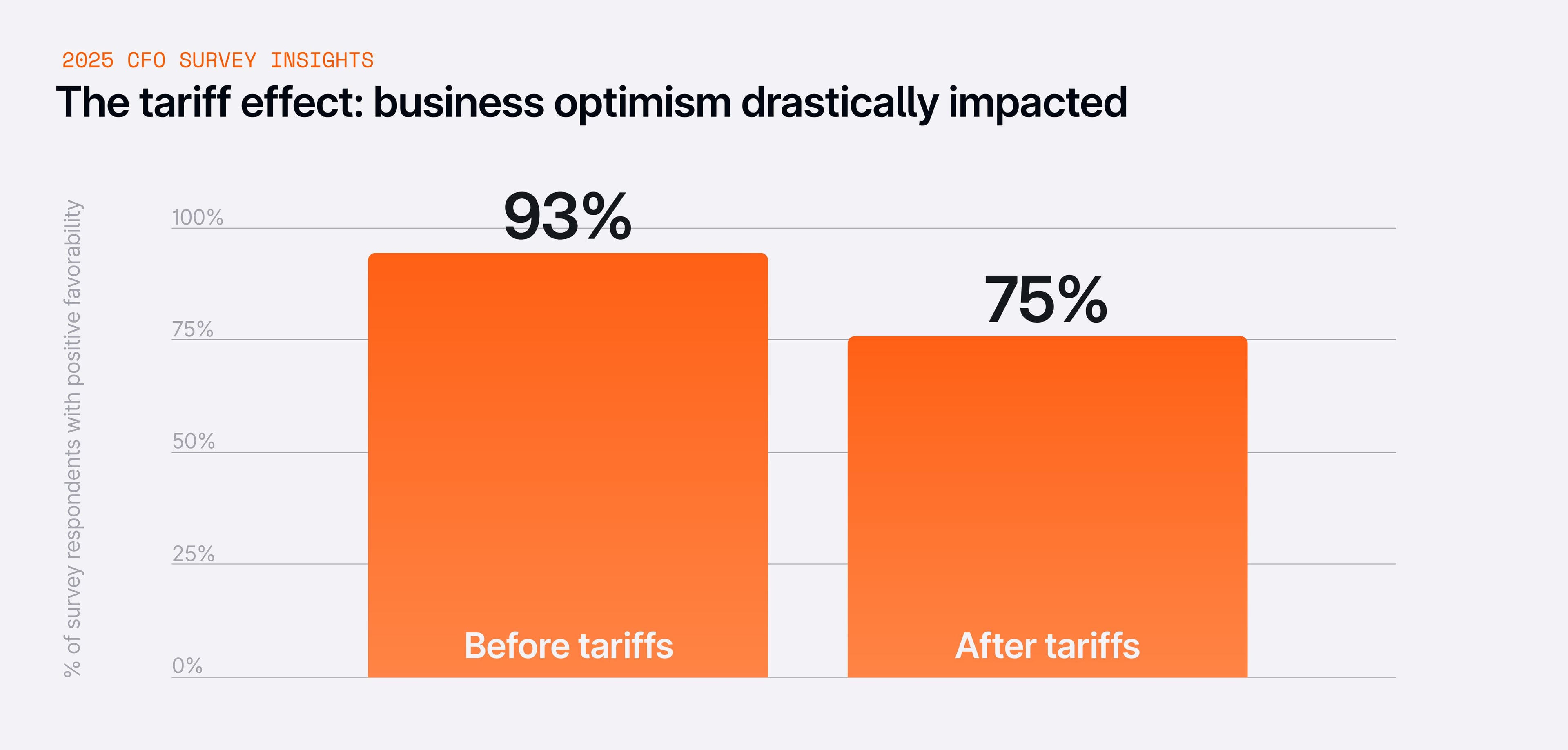 Financial leaders less optimistic post-tariffs