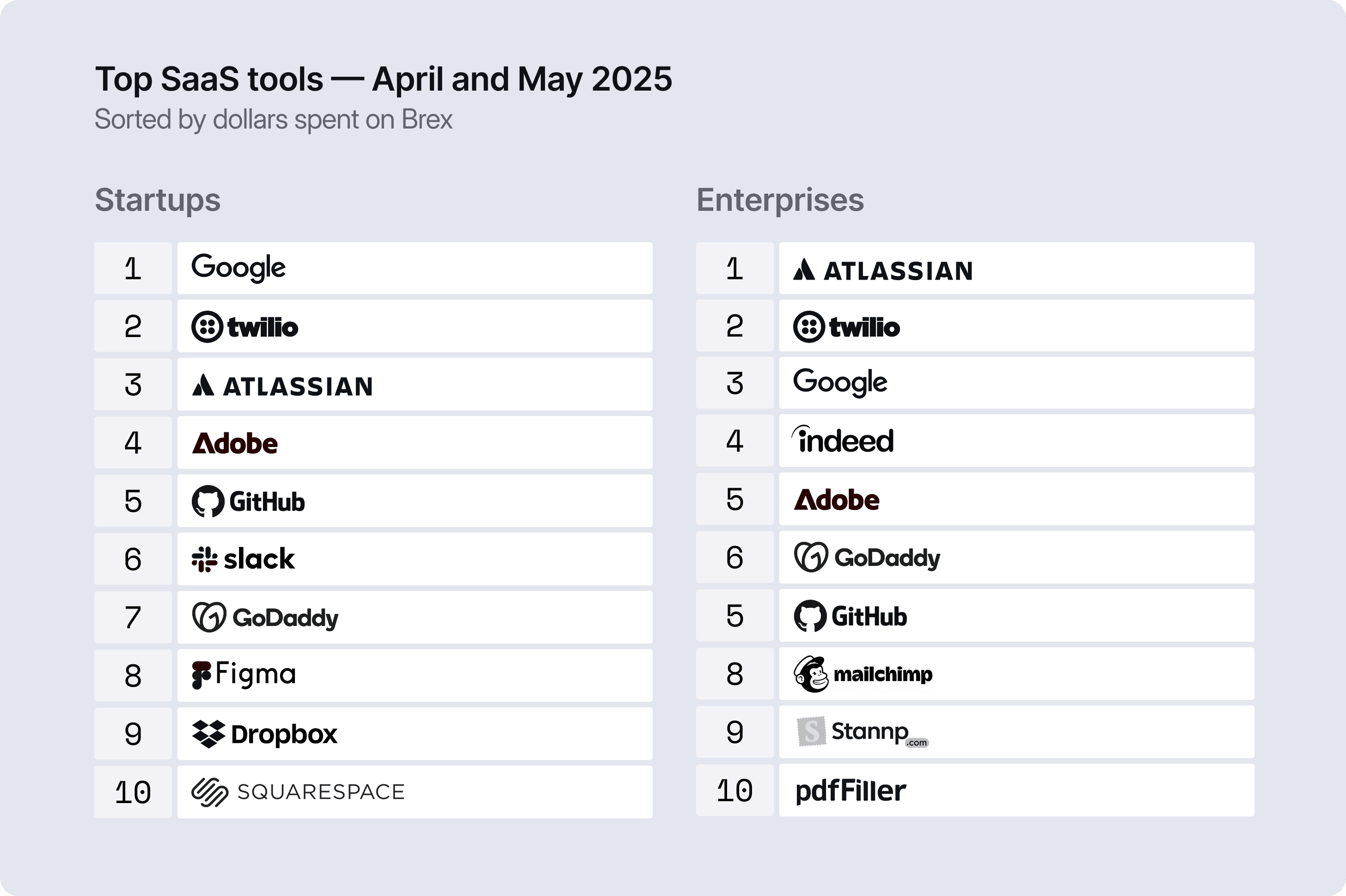 Top 10 SaaS tools in April/May 2025, by dollars spent on Brex