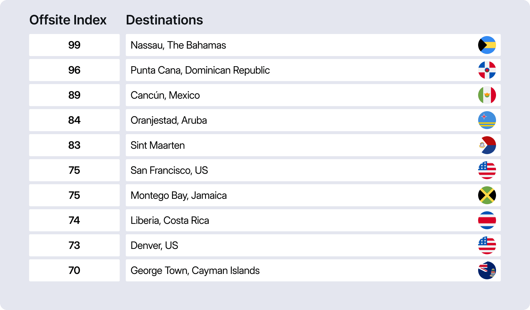 Top offsite destinations