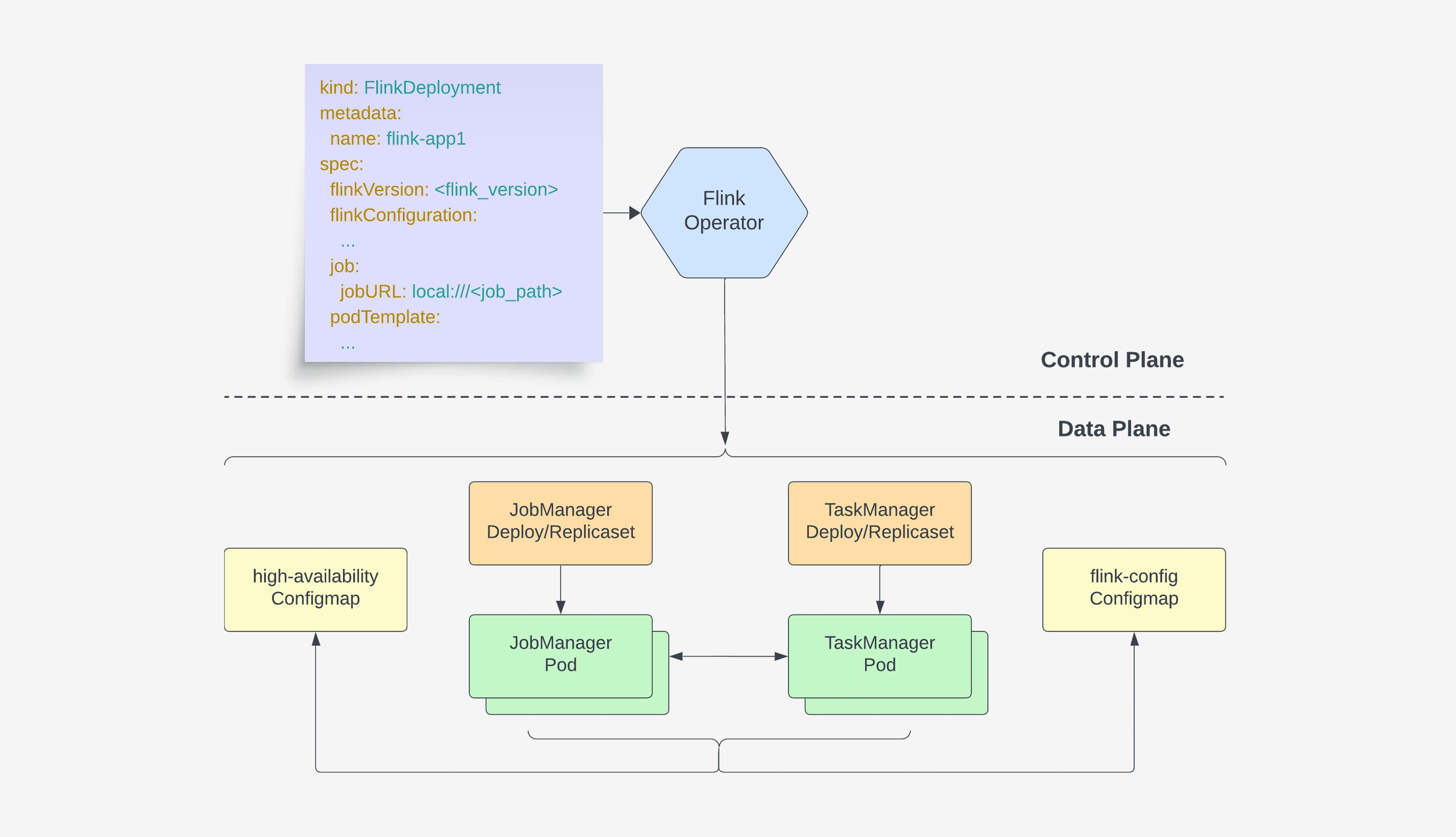 The operator turns a FlinkDeployment resource into a running cluster: a JobManager and TaskManagers, with configuration and high-availability ConfigMaps.