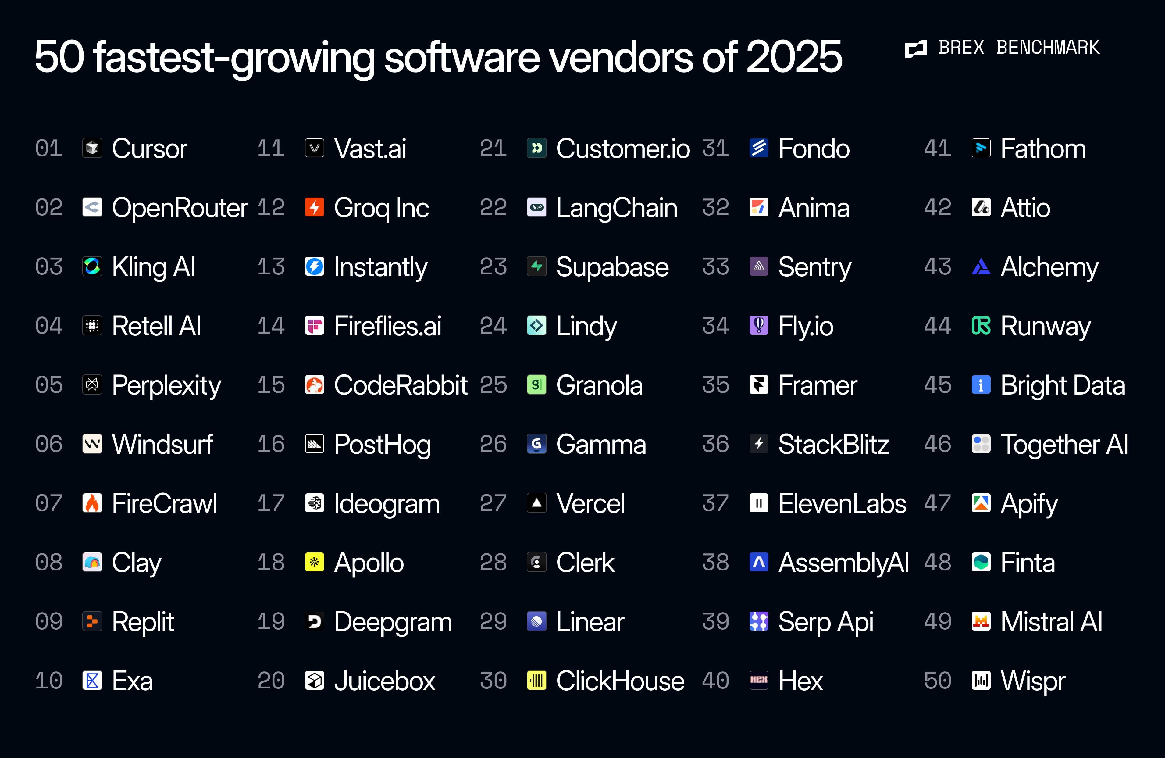 Chart showing 50 fastest-growing software vendors of 2025