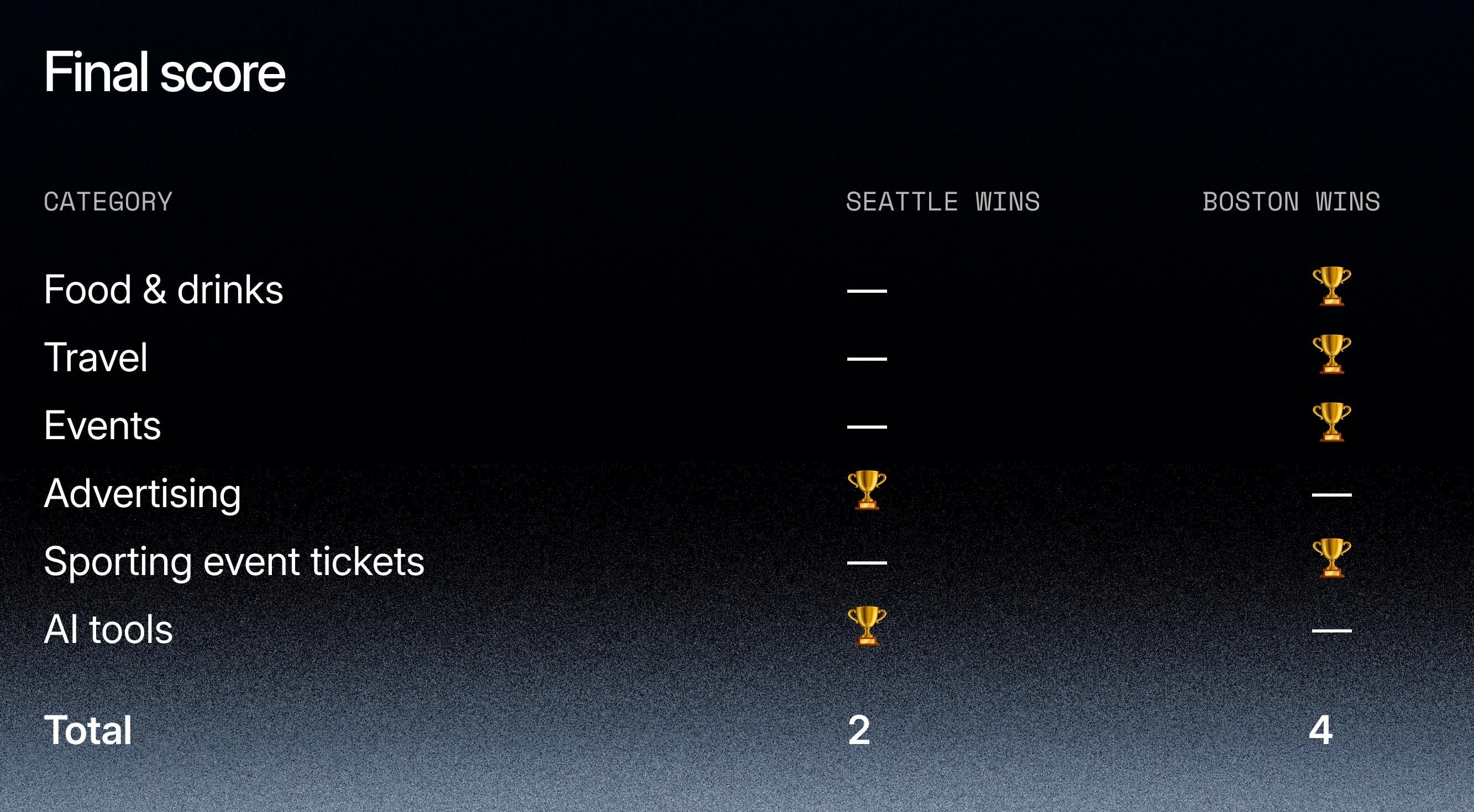 Brex's final Superbowl score
