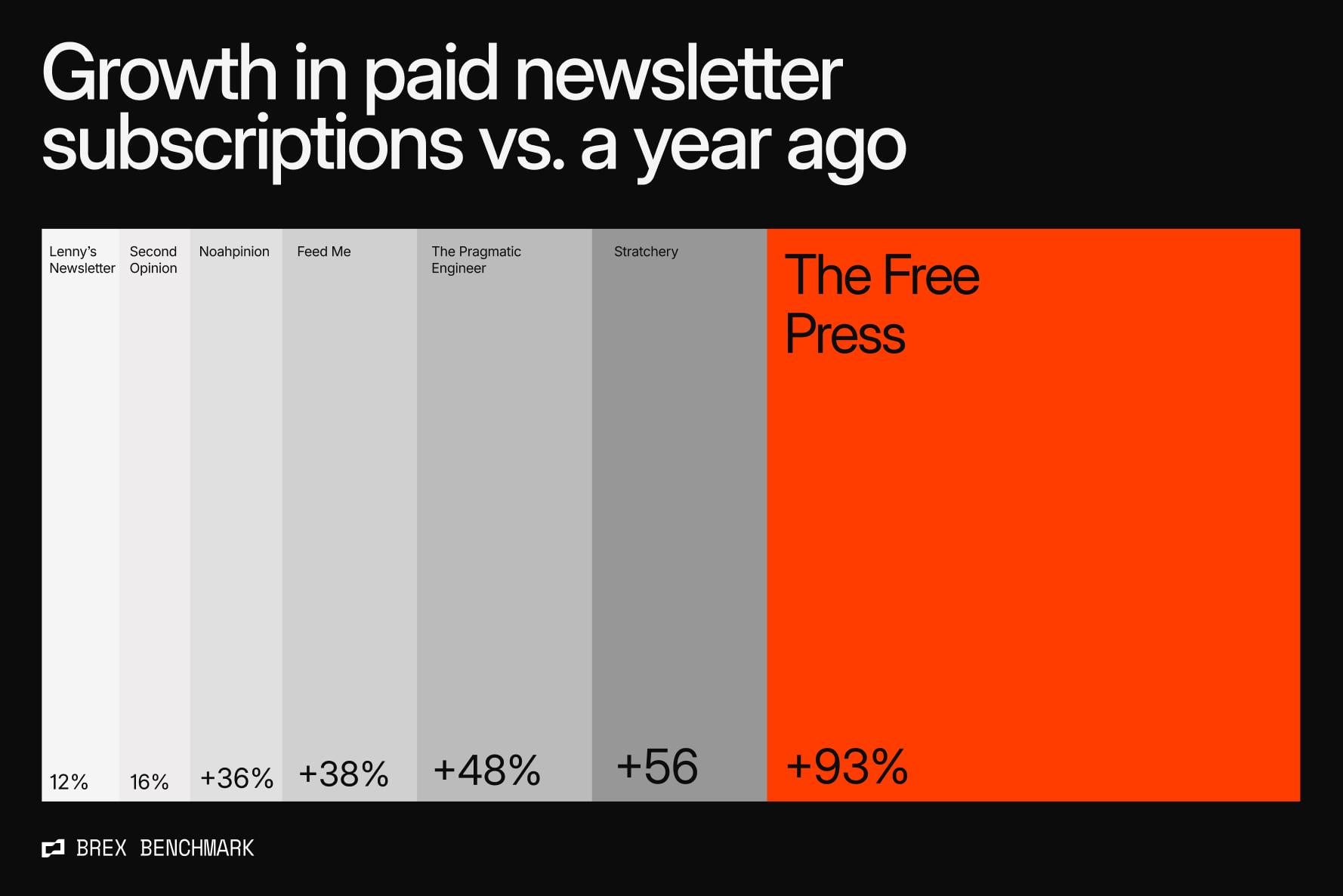 Growth in paid newsletter subscriptions vs. a year ago