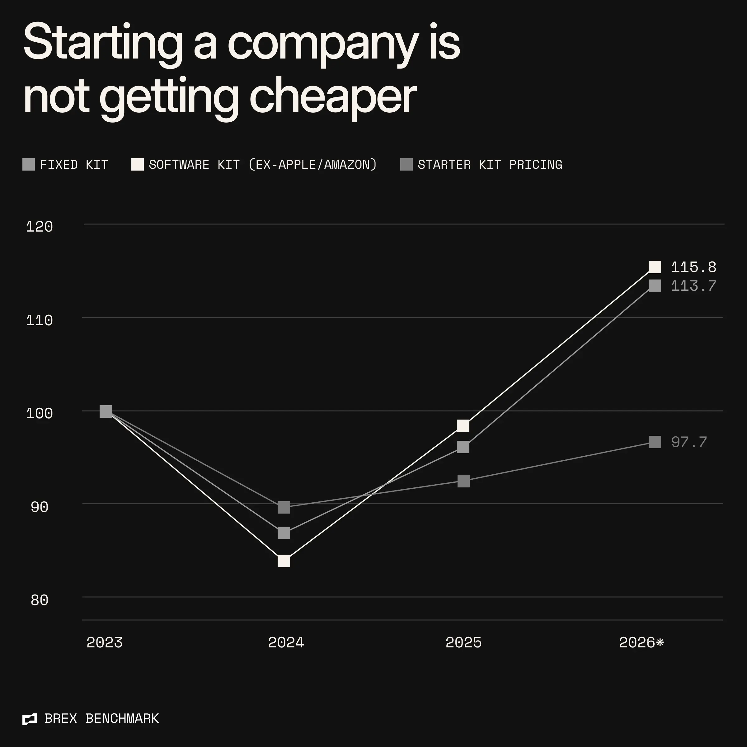 Starting a company is not getting cheaper