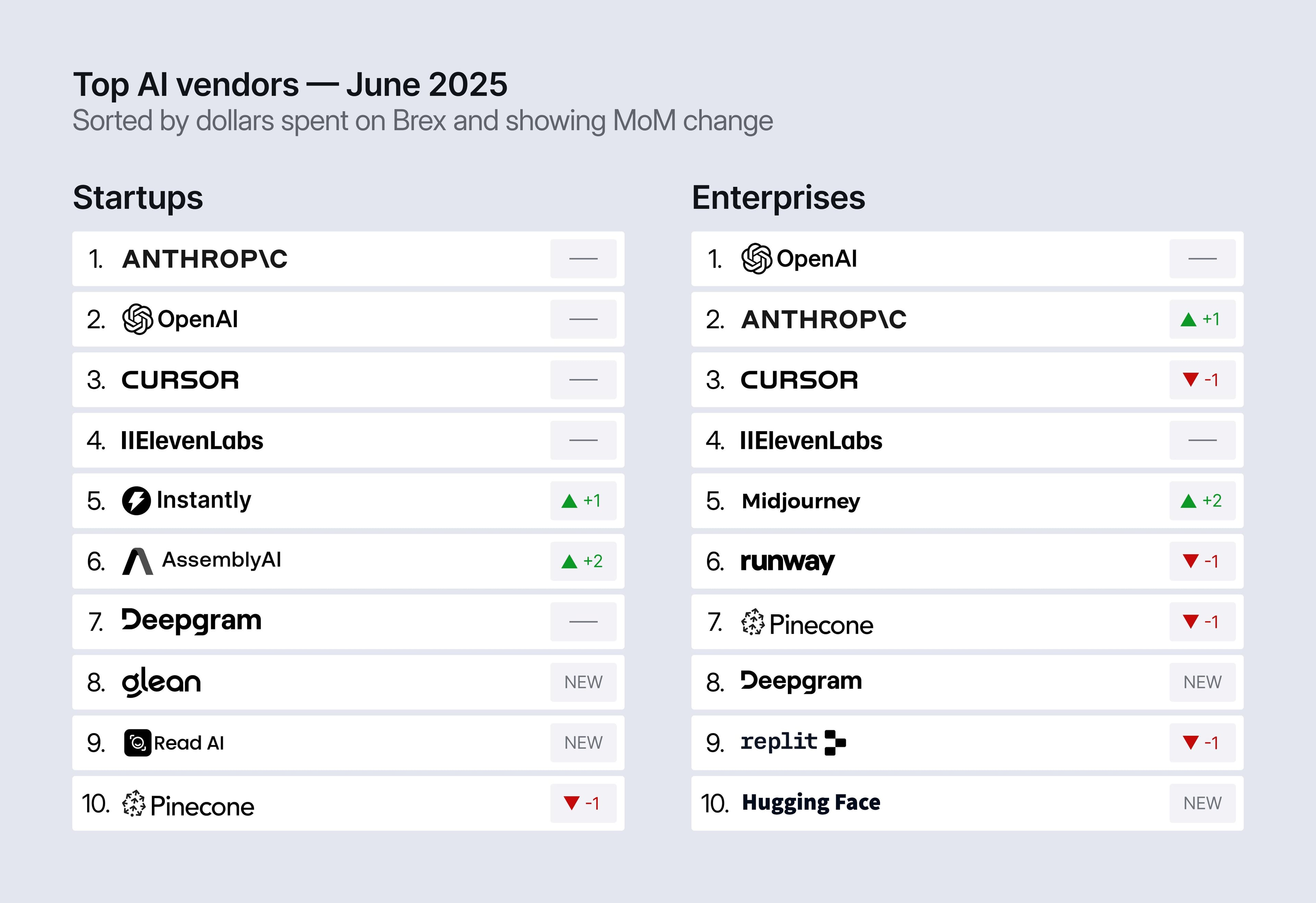 Top 10 AI tools in June 2025, by dollars spent on Brex