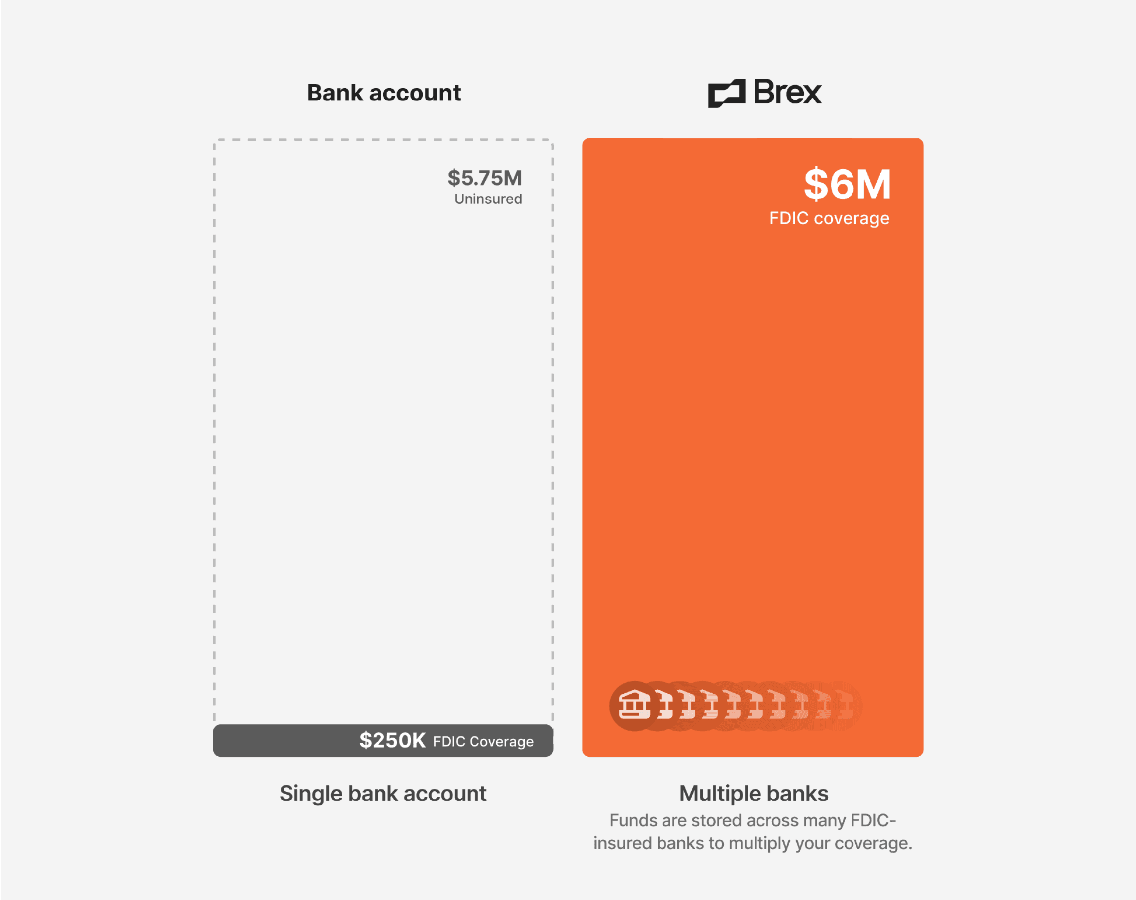 A chart illustrating the how Brex cash works