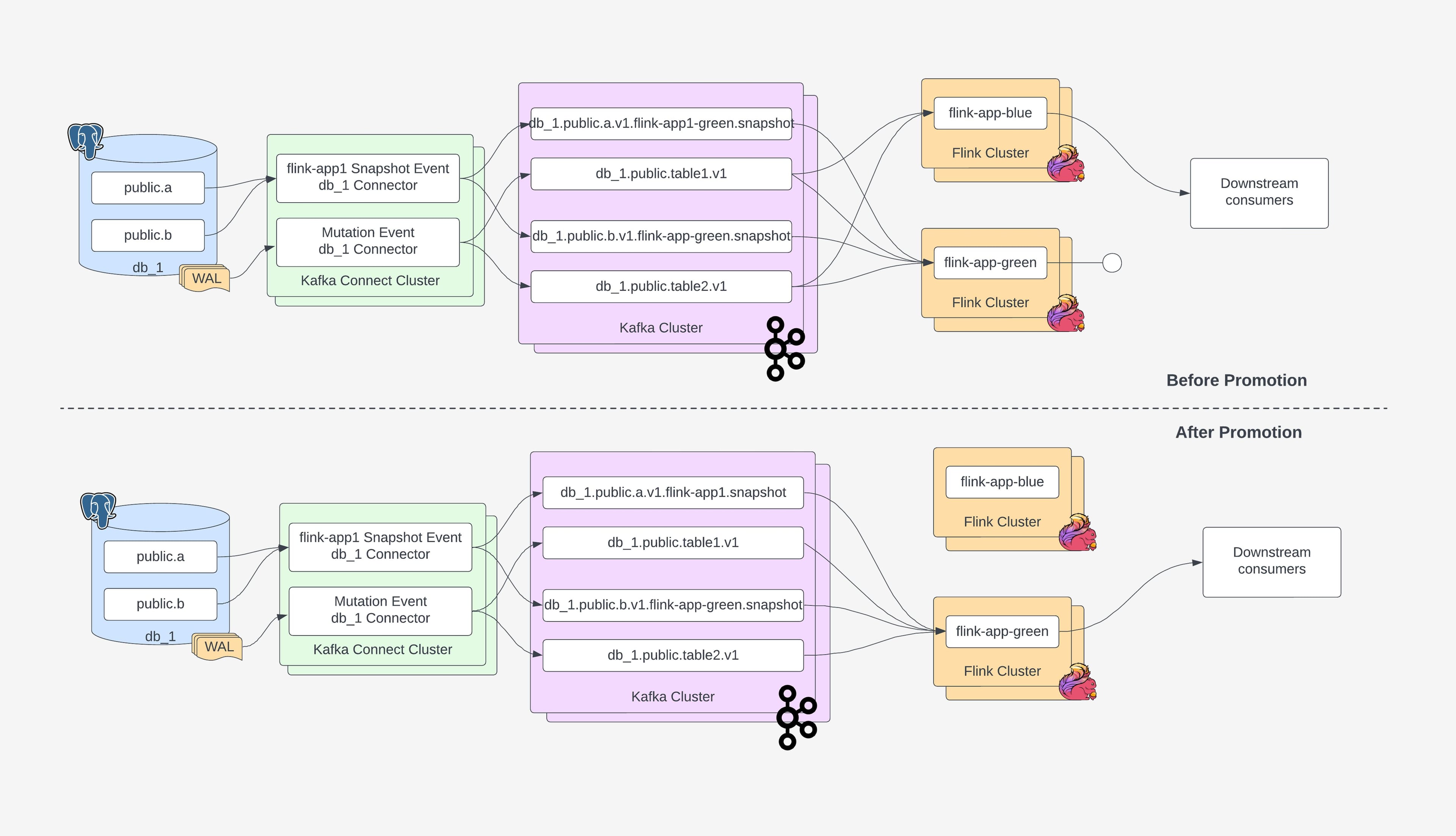 Before promotion, Green app sinks to a suppressed output. After promotion, Blue is orphaned.