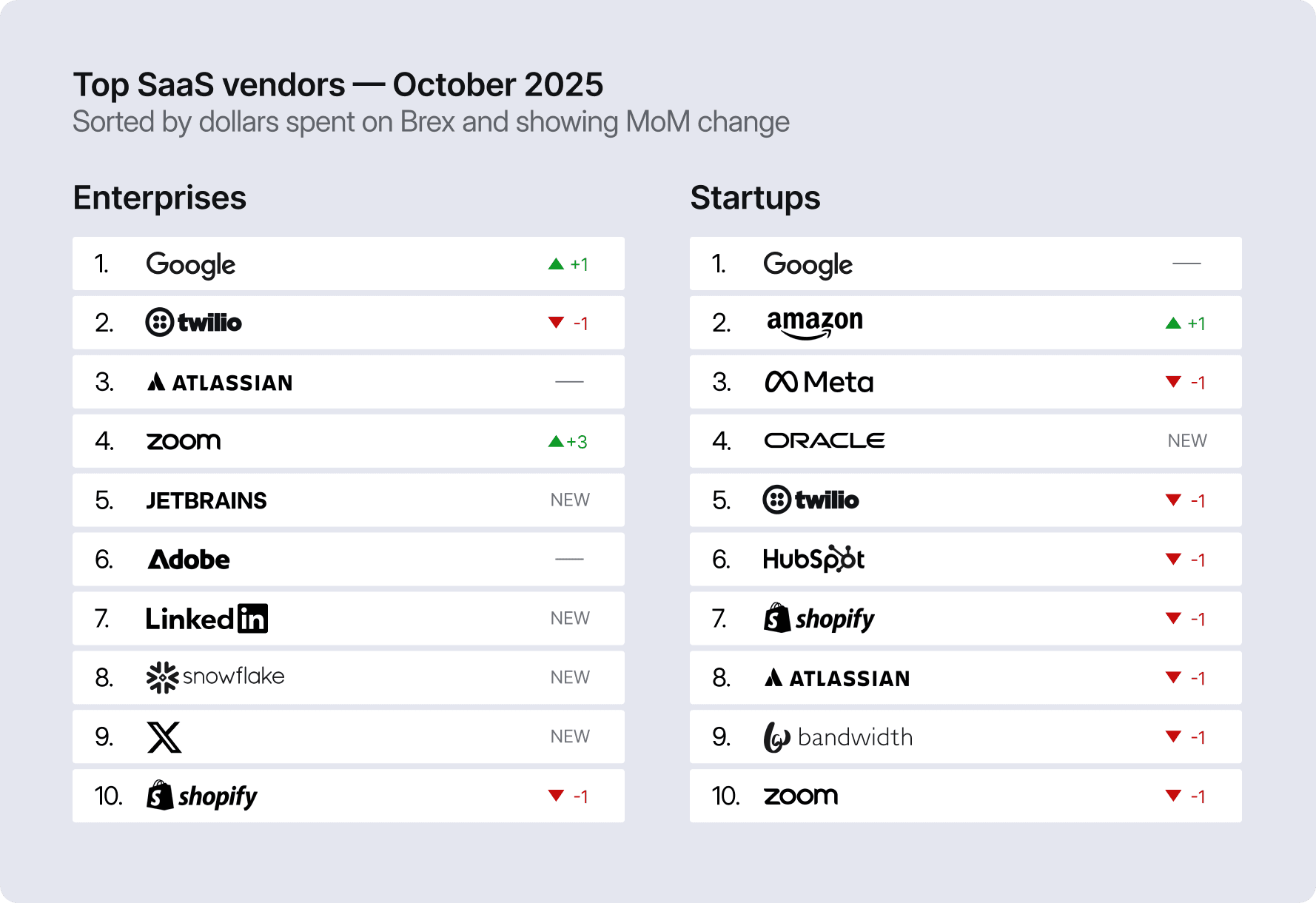 Top SaaS vendors — October 2025