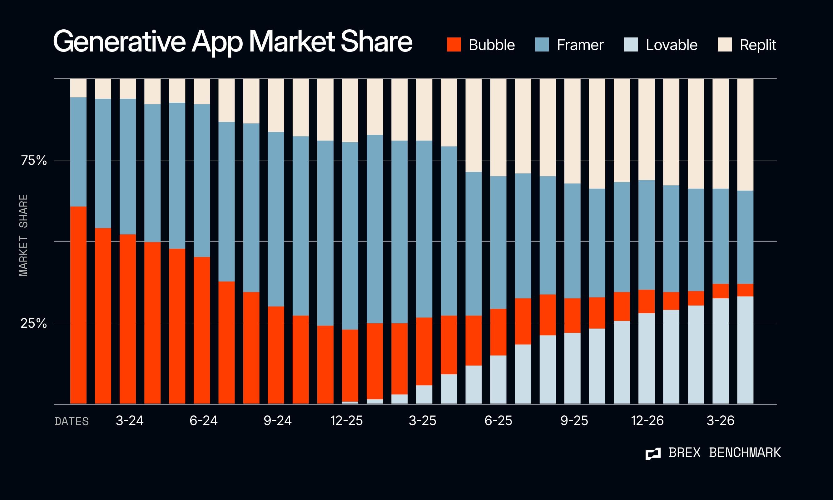 Generative App Market Share chart