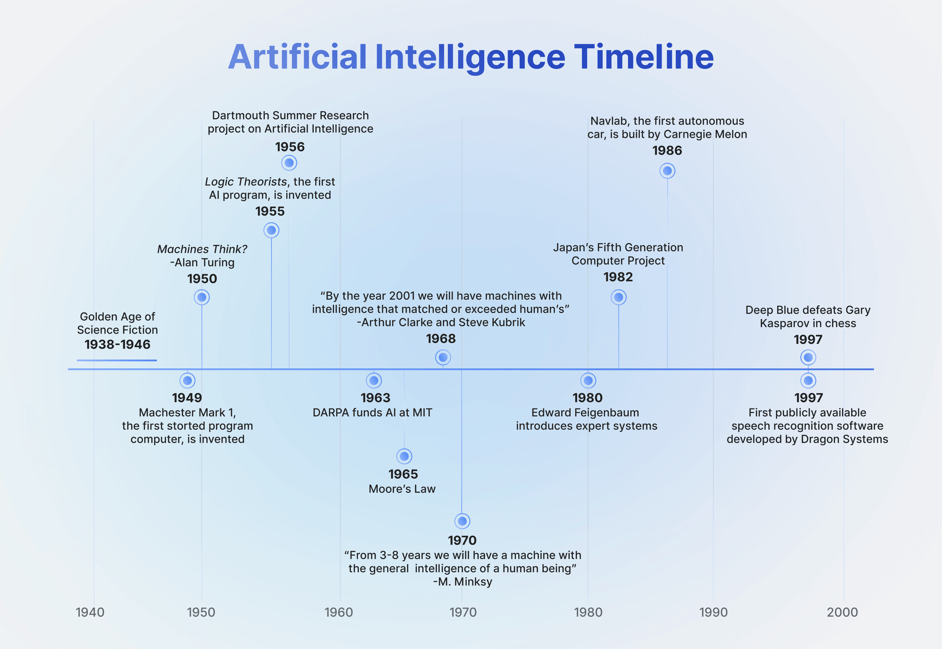 AI-intelligence-timeline