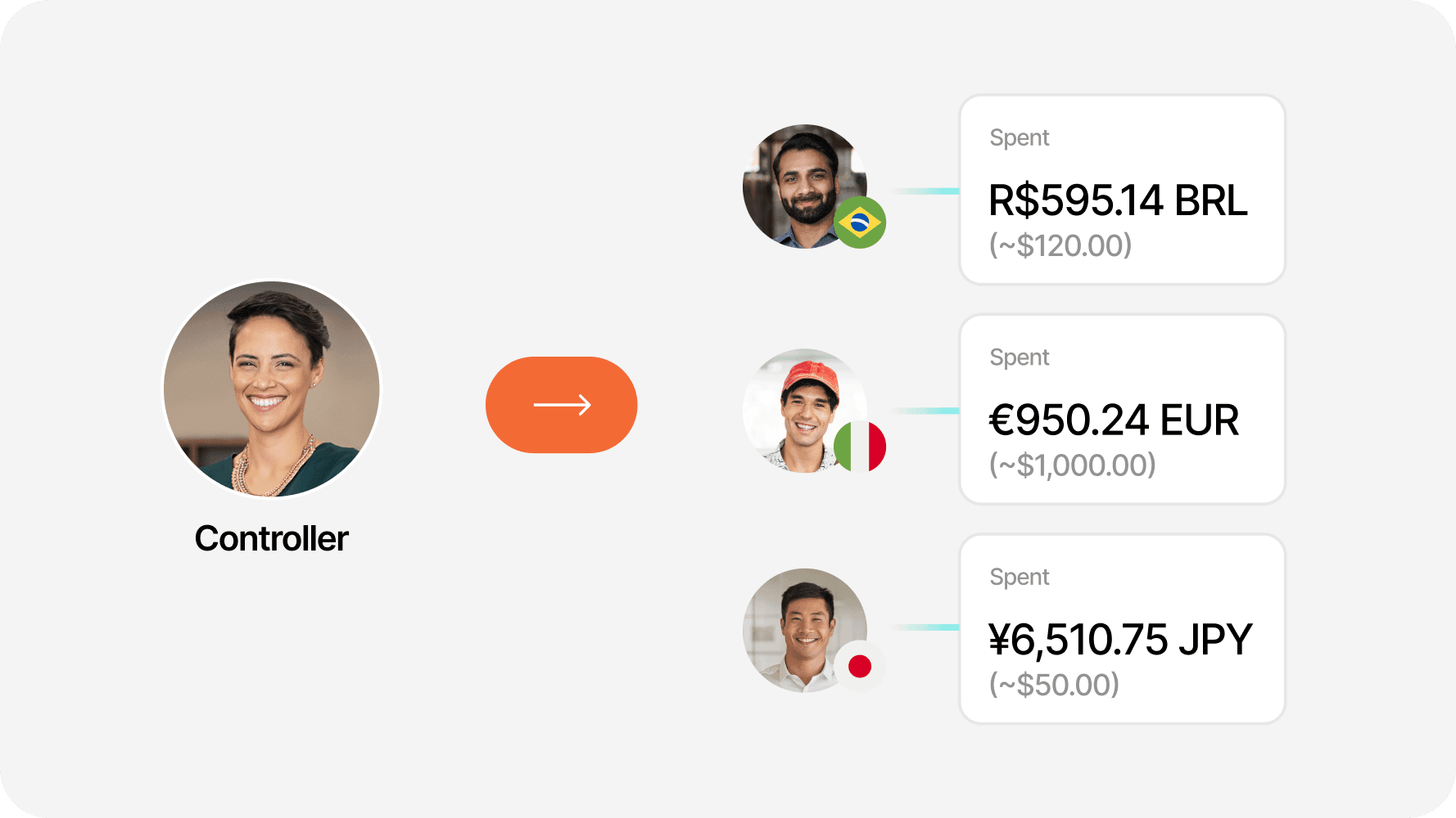 Consistent experience, globally.