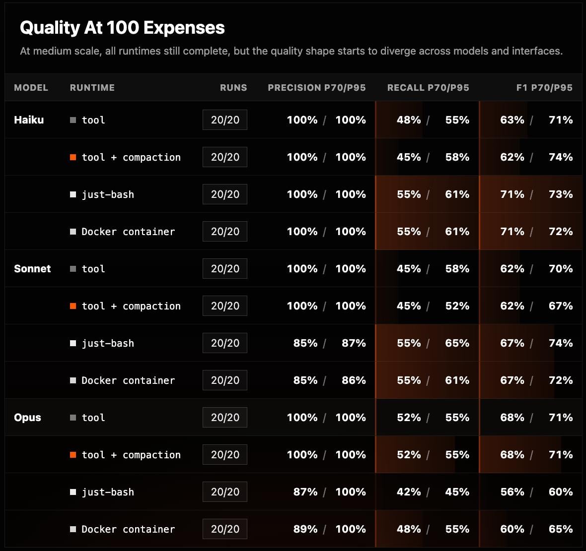 quality at 100 expenses