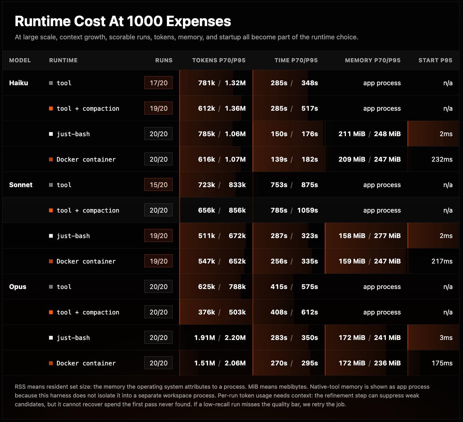 runtime cost at 1000 expenses