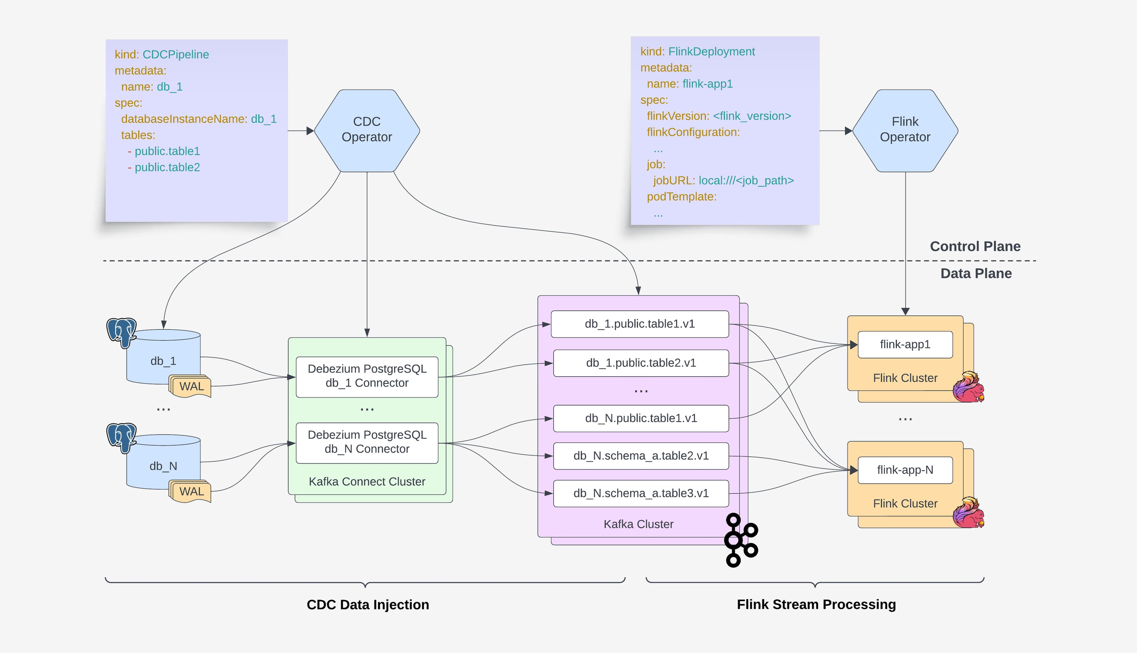 High-level architecture: the control plane reconciles jobs onto the cluster, while the data plane moves changes from PostgreSQL through CDC and Kafka into Flink and out to its sinks.