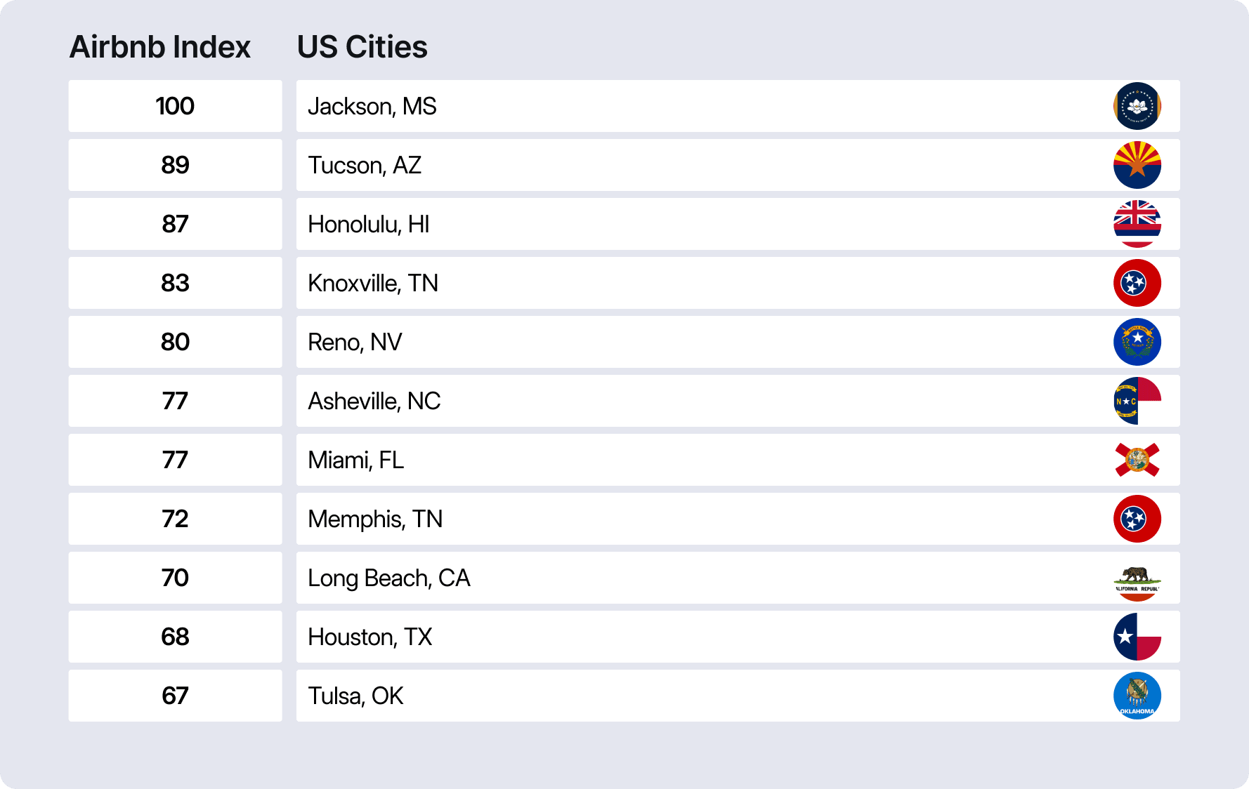 Top cities for Airbnb bookings, per Brex data