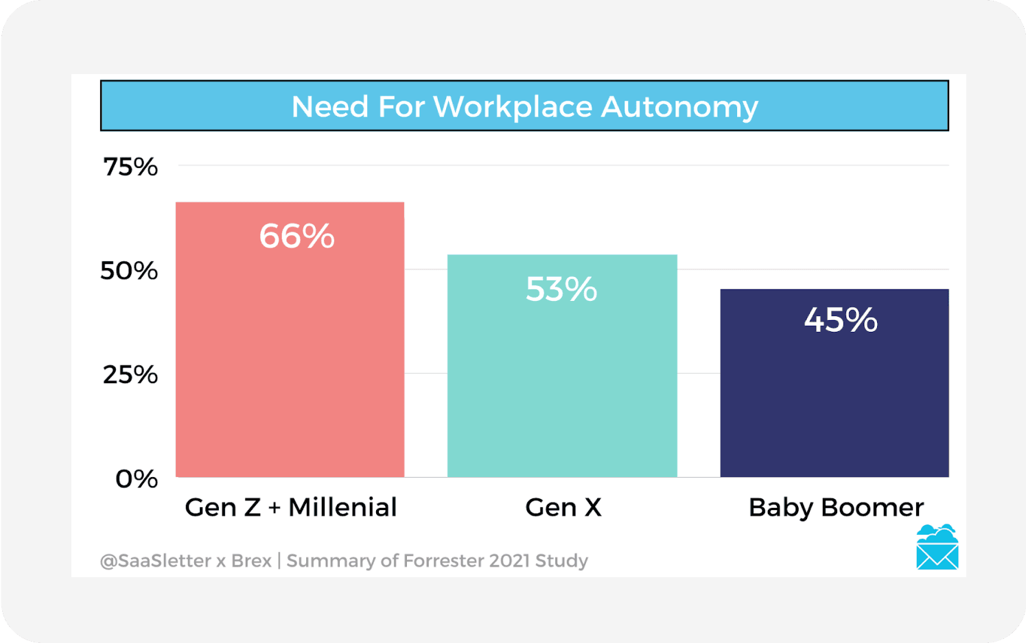 Bar chart of generational survey regarding workplace autonomy