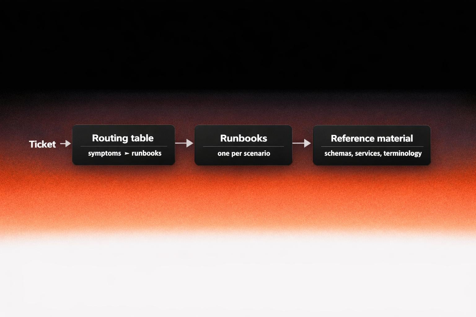 three tiers of tickets